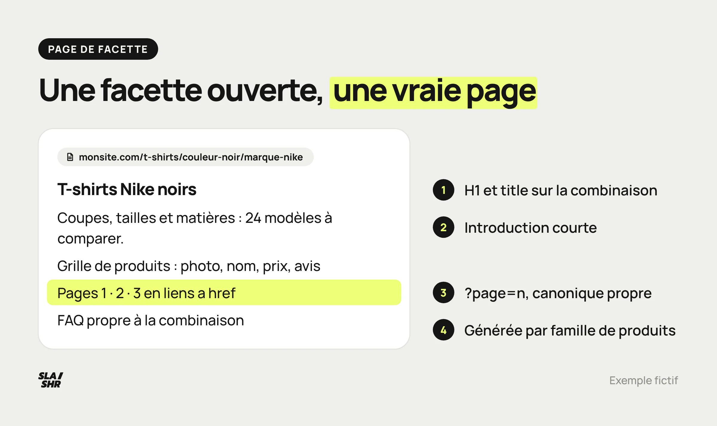 Gabarit d'une page de facette ouverte annoté : title et H1 sur la combinaison, introduction courte, grille de produits, pagination en vraies URL, FAQ
