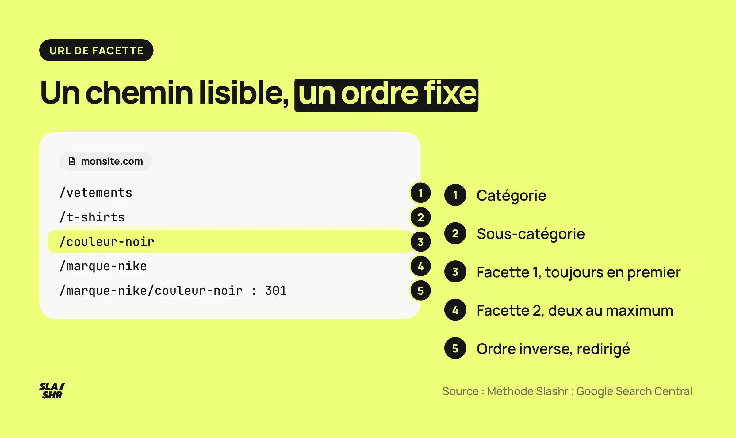 Anatomie d'une URL de facette ouverte : catégorie, sous-catégorie, puis deux facettes dans un ordre fixe, et l'ordre inverse redirigé en 301