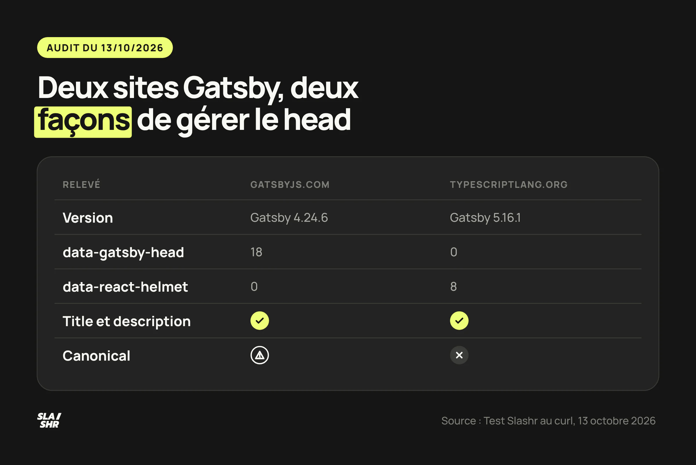 Audit du 13 octobre 2026 : gatsbyjs.com en Gatsby 4.24.6 avec l'API Head et une canonical redirigée, typescriptlang.org en 5.16.1 sur React Helmet, sans canonical