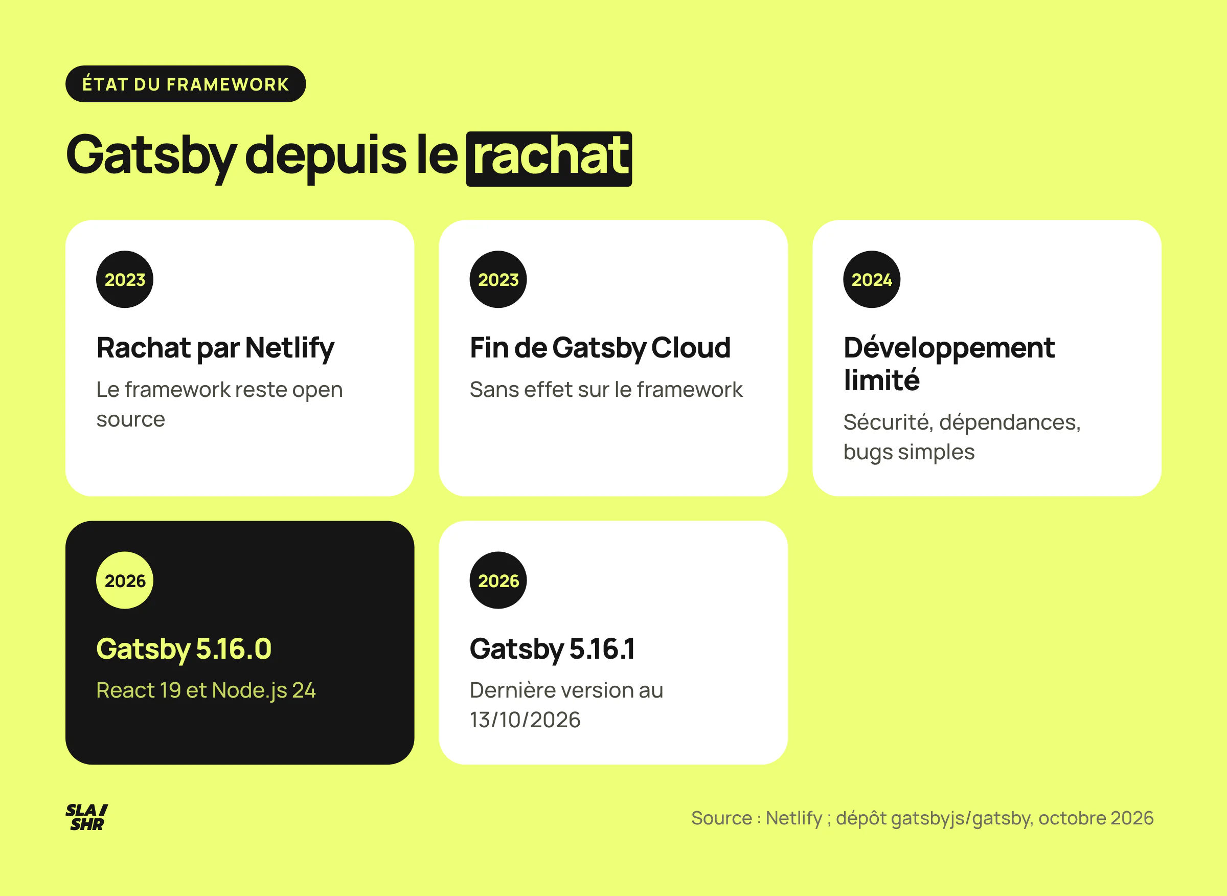 Chronologie de Gatsby depuis le rachat : Netlify rachète Gatsby en février 2023, Gatsby Cloud arrêté, maintenance limitée annoncée en 2024, version 5.16 avec React 19 en 2026