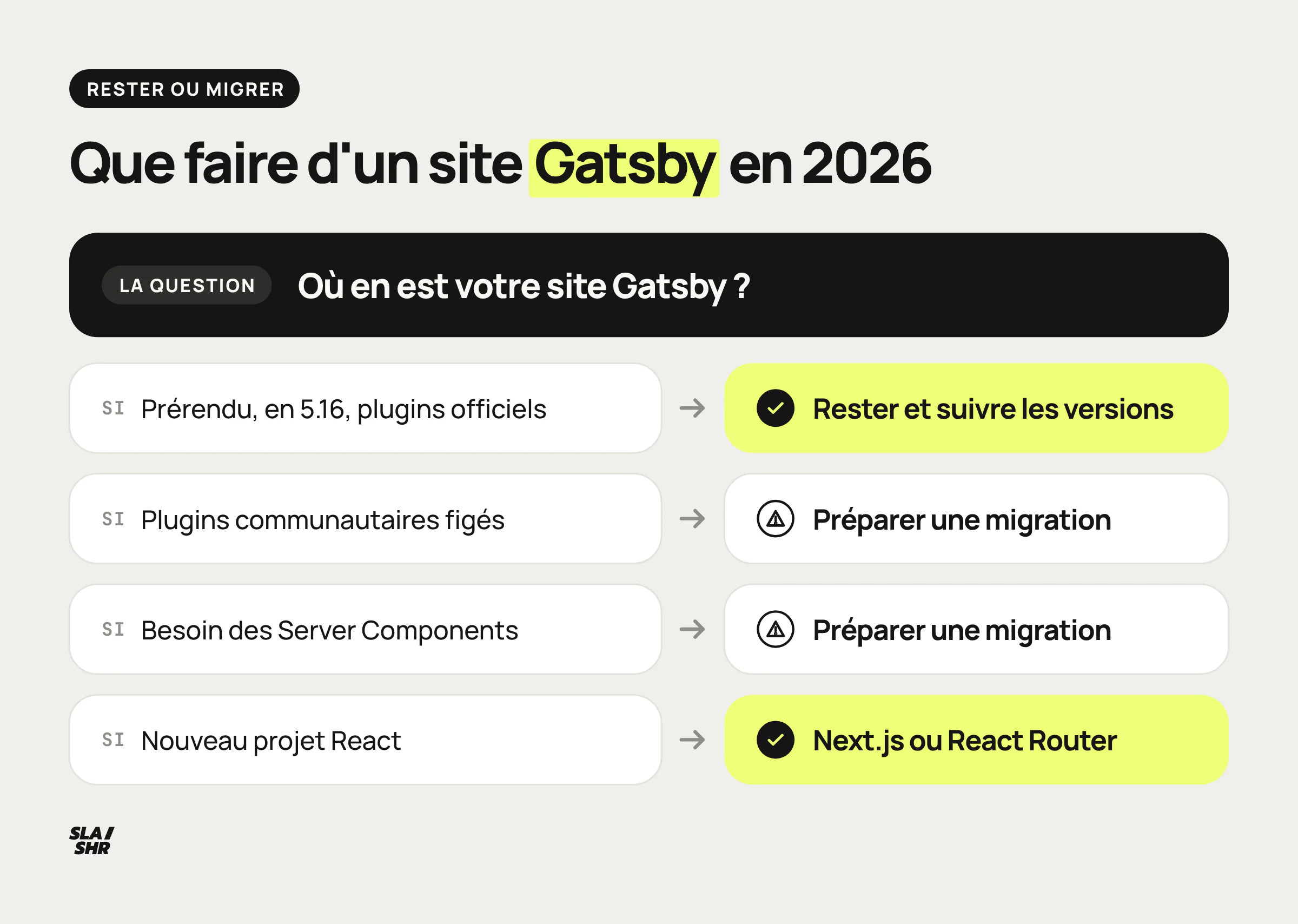 Grille de décision : rester sur Gatsby si le site est prérendu et à jour, préparer une migration si ses plugins communautaires sont figés ou s'il lui faut les Server Components