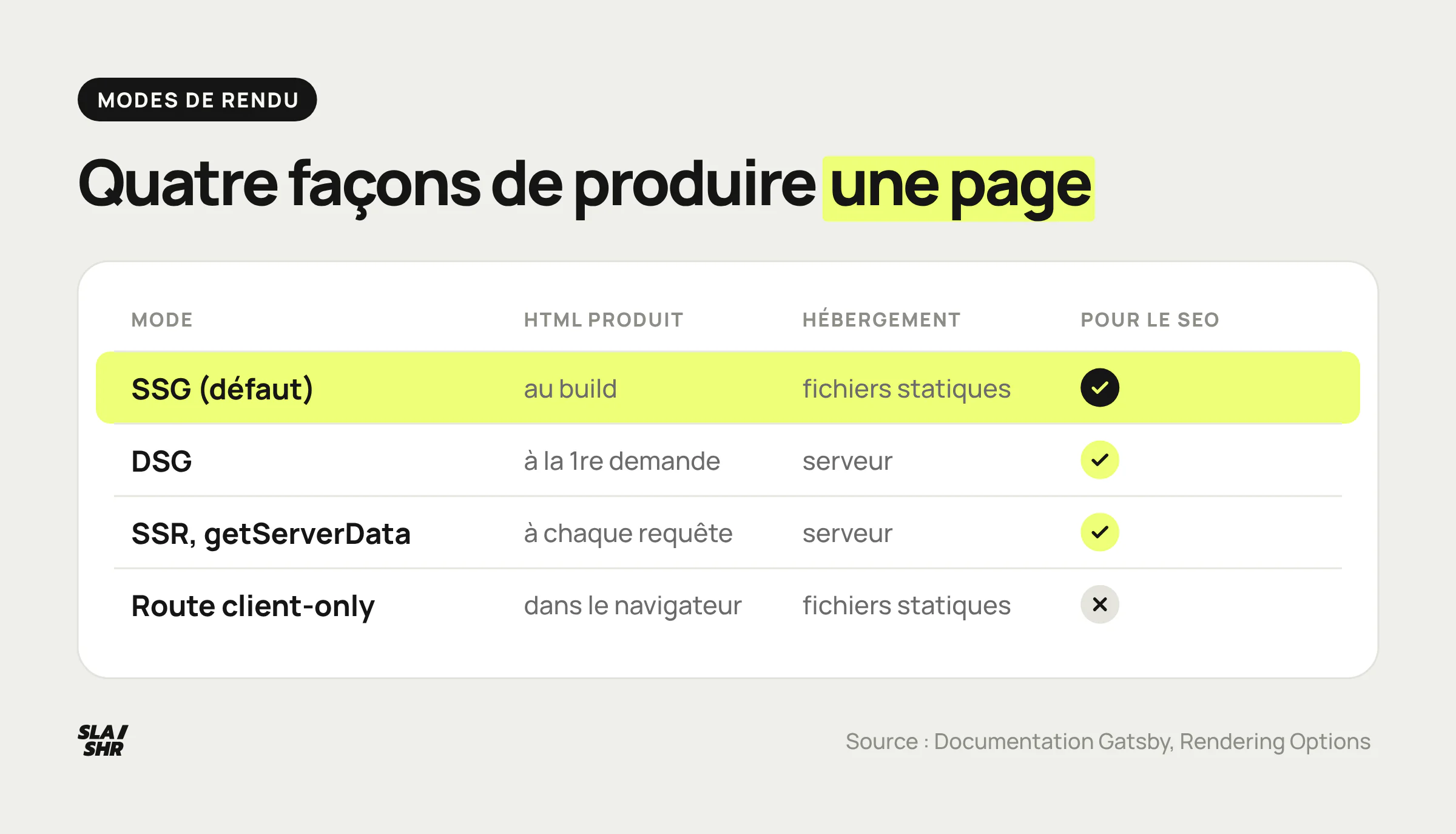 Les quatre modes de rendu de Gatsby : génération statique par défaut, génération différée, rendu serveur avec getServerData, routes client-only sans fichier HTML