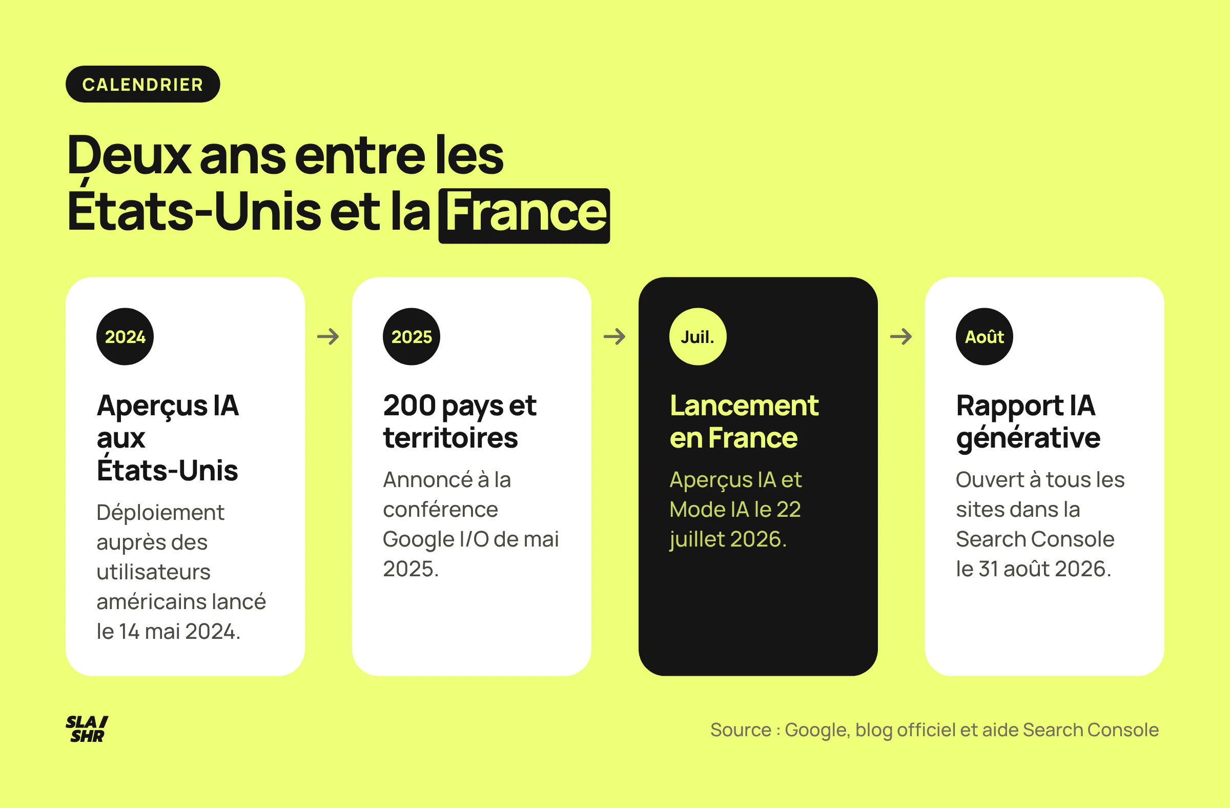 Chronologie des Aperçus IA : ouverts aux États-Unis en mai 2024, 200 pays en mai 2025, France le 22 juillet 2026, rapport Search Console pour tous le 31 août 2026