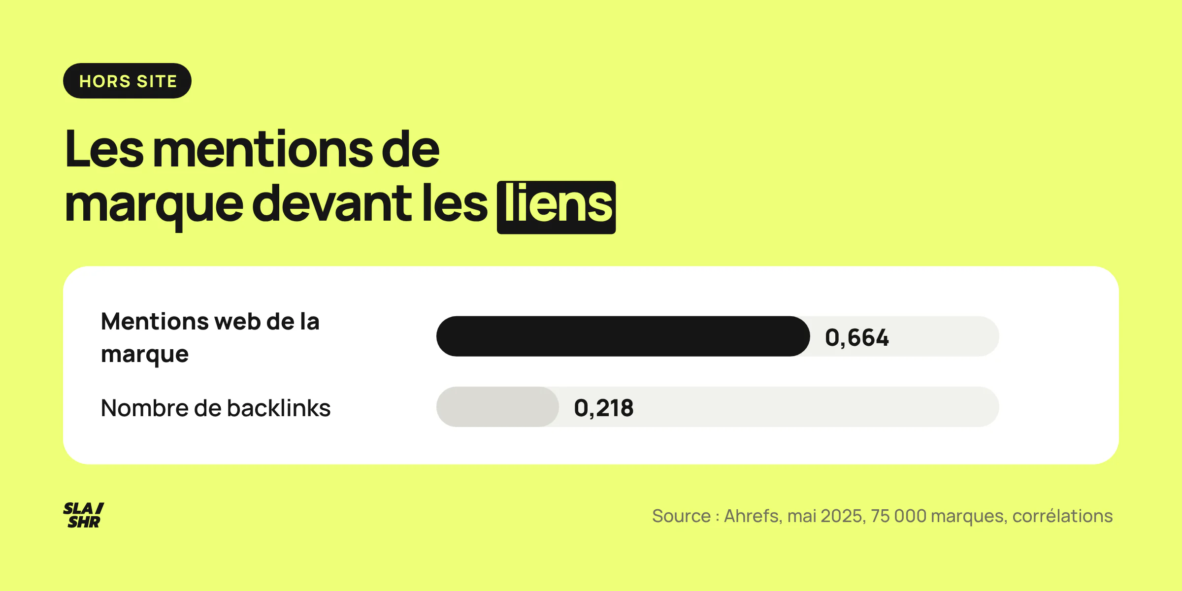 Corrélations Ahrefs avec la visibilité des marques dans les Aperçus IA : mentions web de la marque 0,664, backlinks 0,218, sur 75 000 marques
