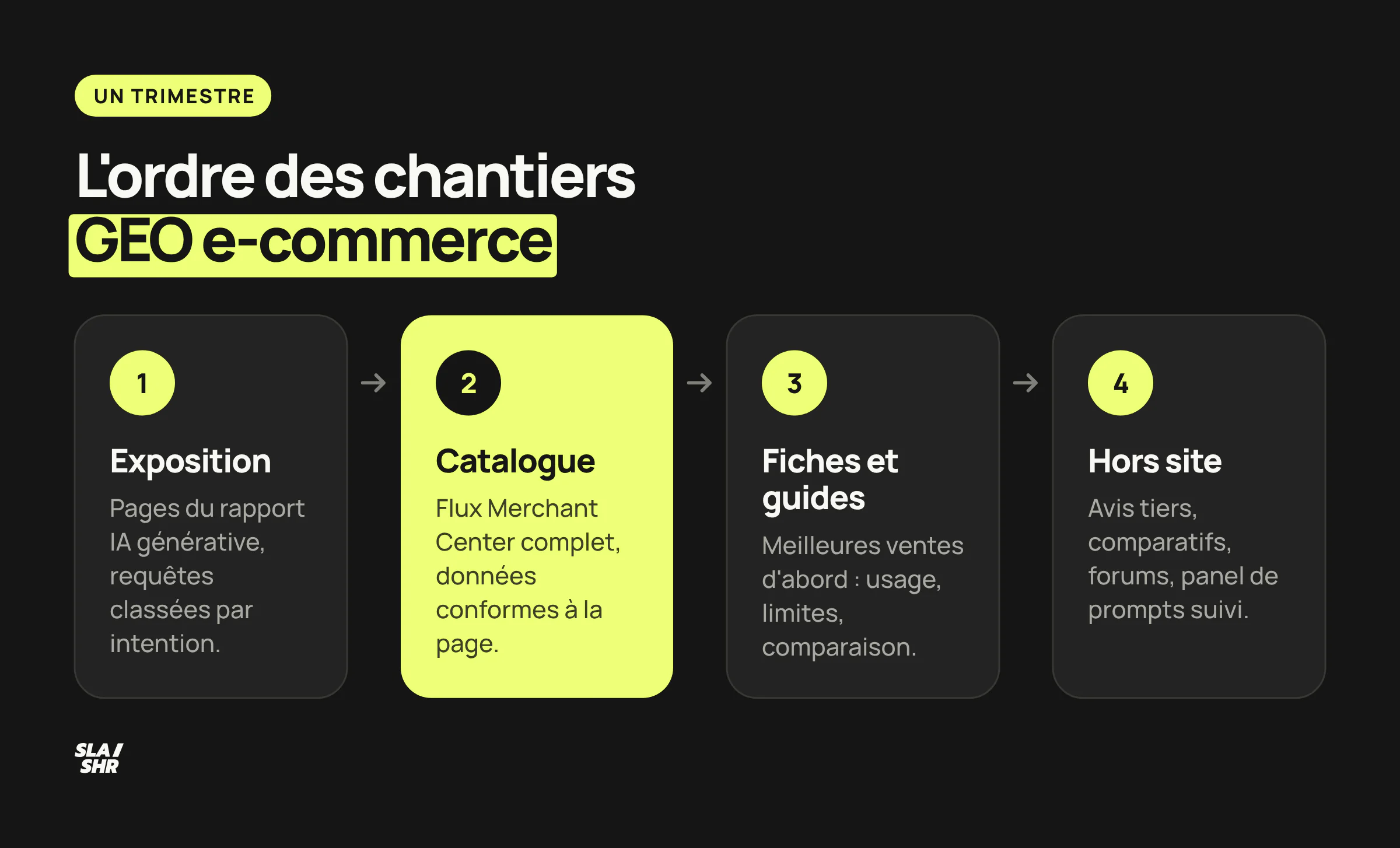Ordre des chantiers GEO e-commerce sur un trimestre : exposition mesurée, catalogue fiabilisé, fiches et guides réécrits, présence hors site suivie par un panel de prompts