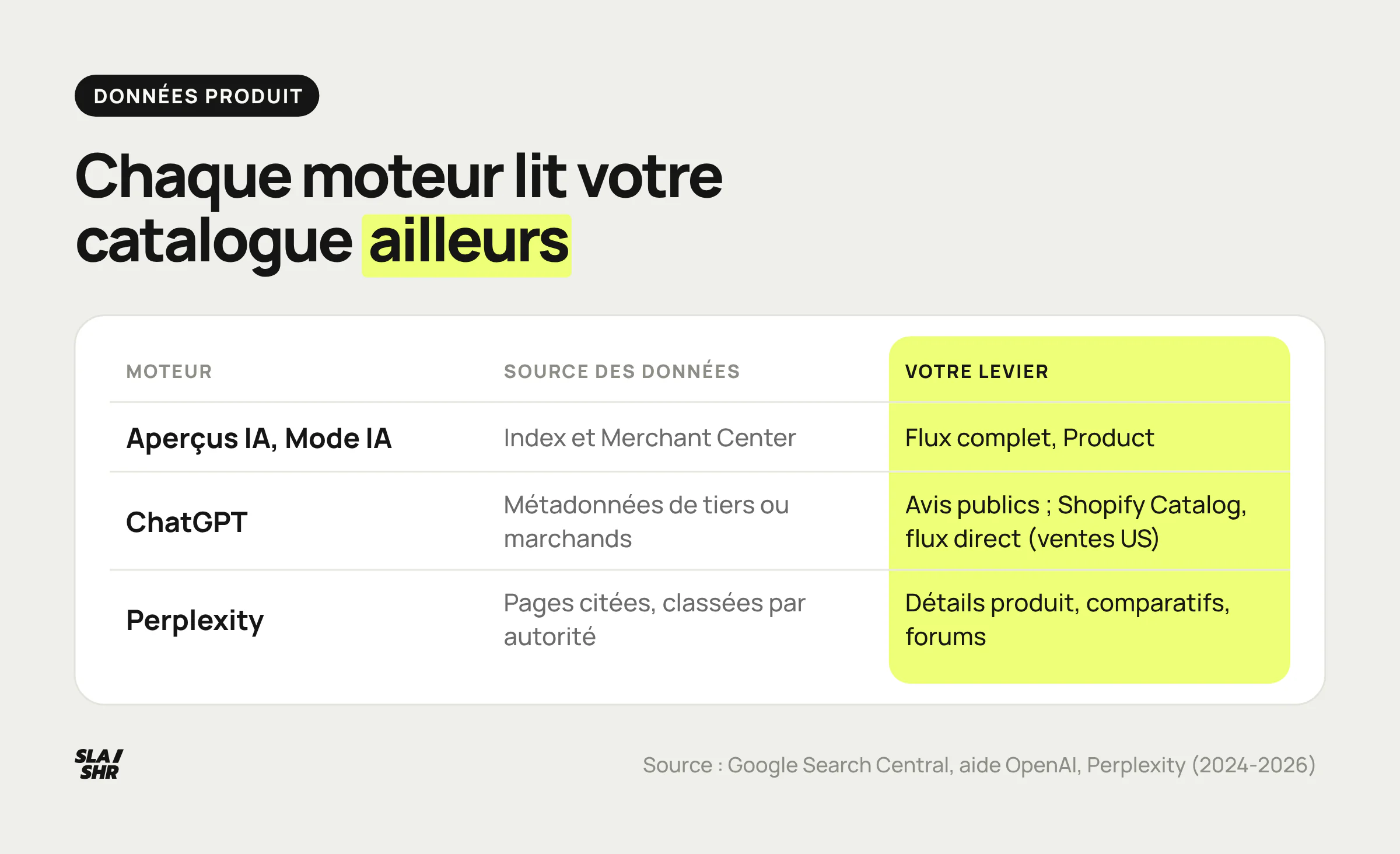 Trois moteurs IA et leurs données produit : index et Merchant Center pour Google, métadonnées de tiers ou marchands pour ChatGPT, pages classées par autorité pour Perplexity