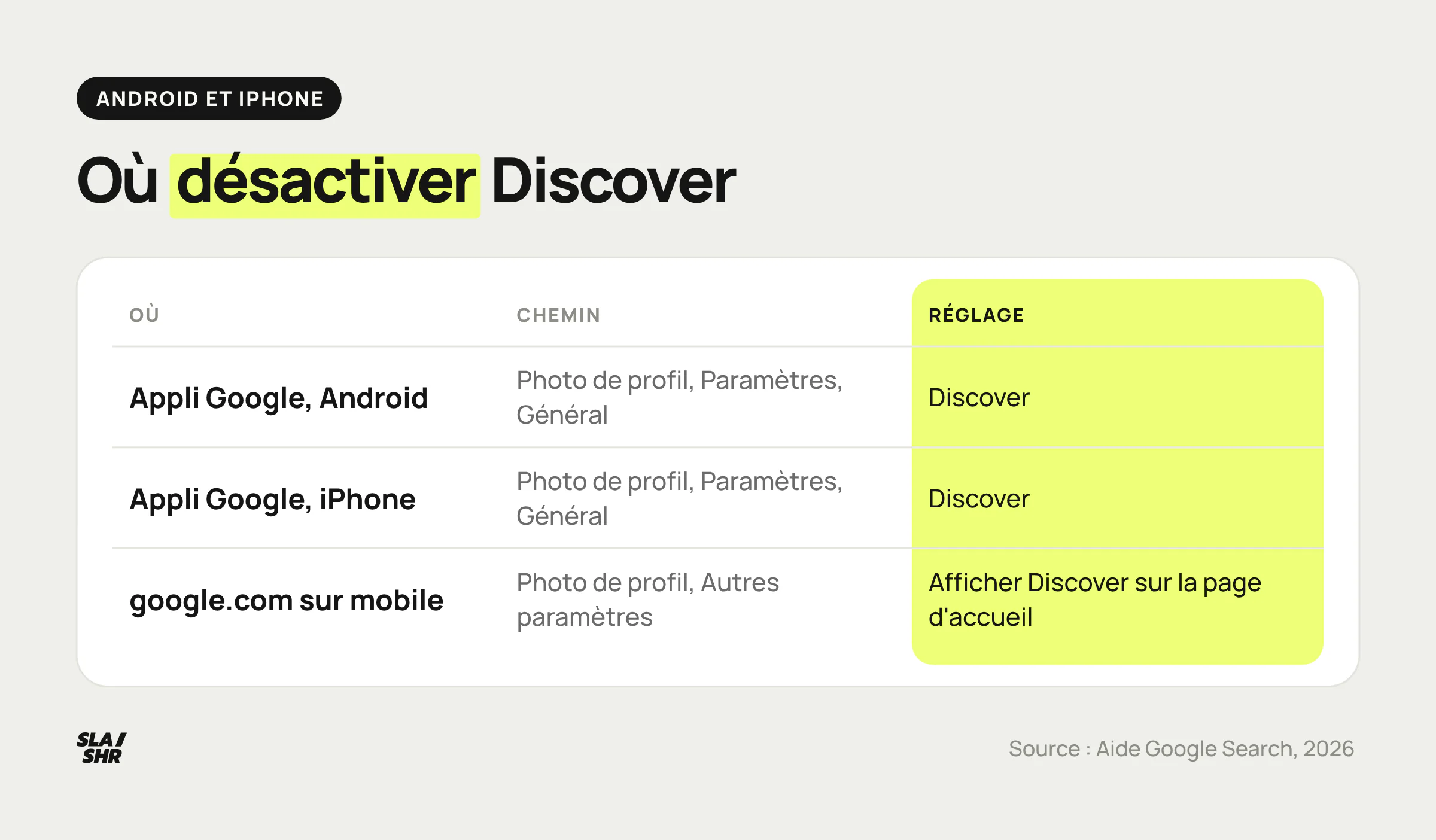 Tableau des réglages Google Discover : désactivation dans l'appli Google sur Android et iPhone, et option de la page google.com dans le navigateur