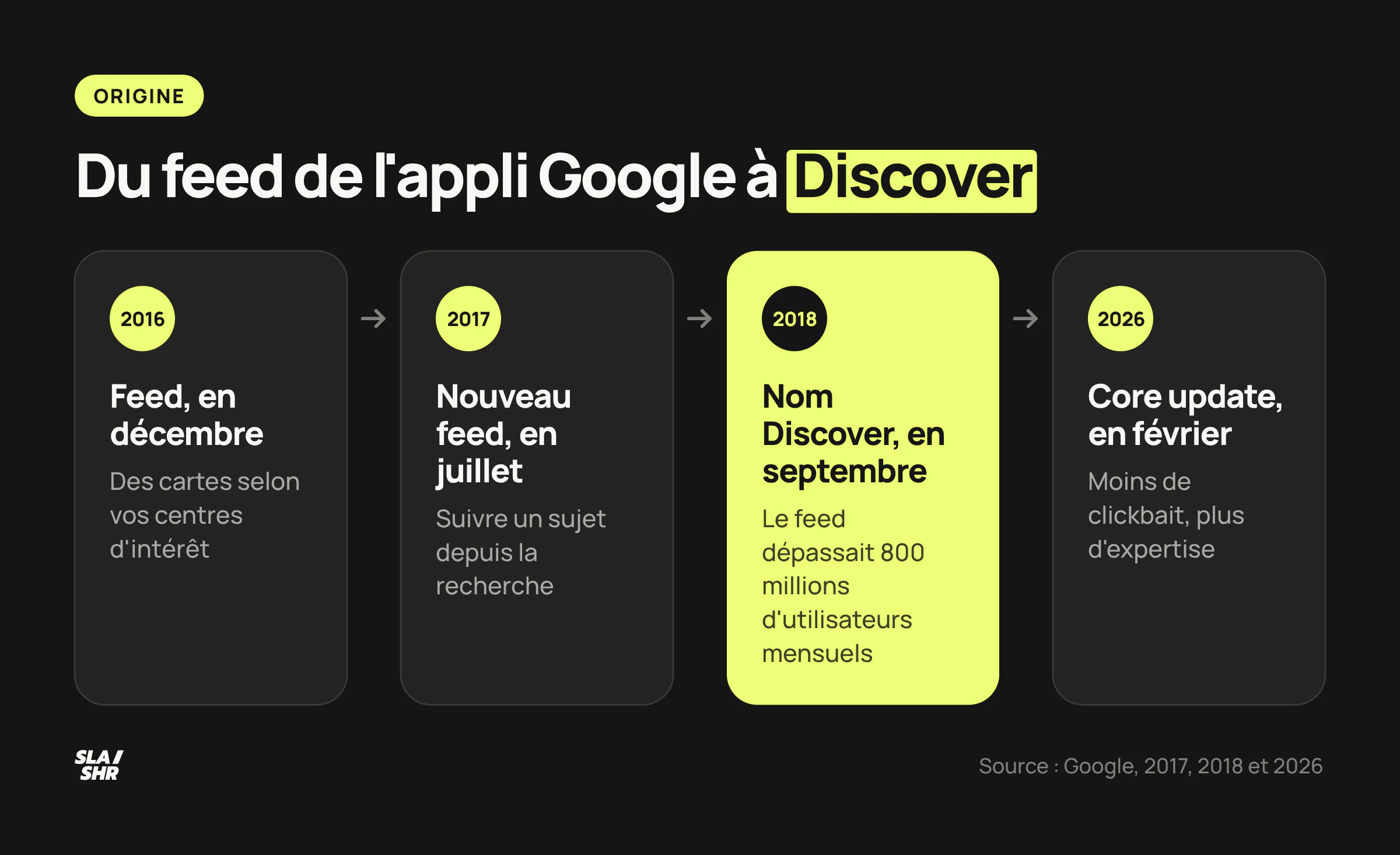 Frise de Google Discover, du flux d'actualités de l'appli Google au nom Discover, puis à une core update dédiée en 2026