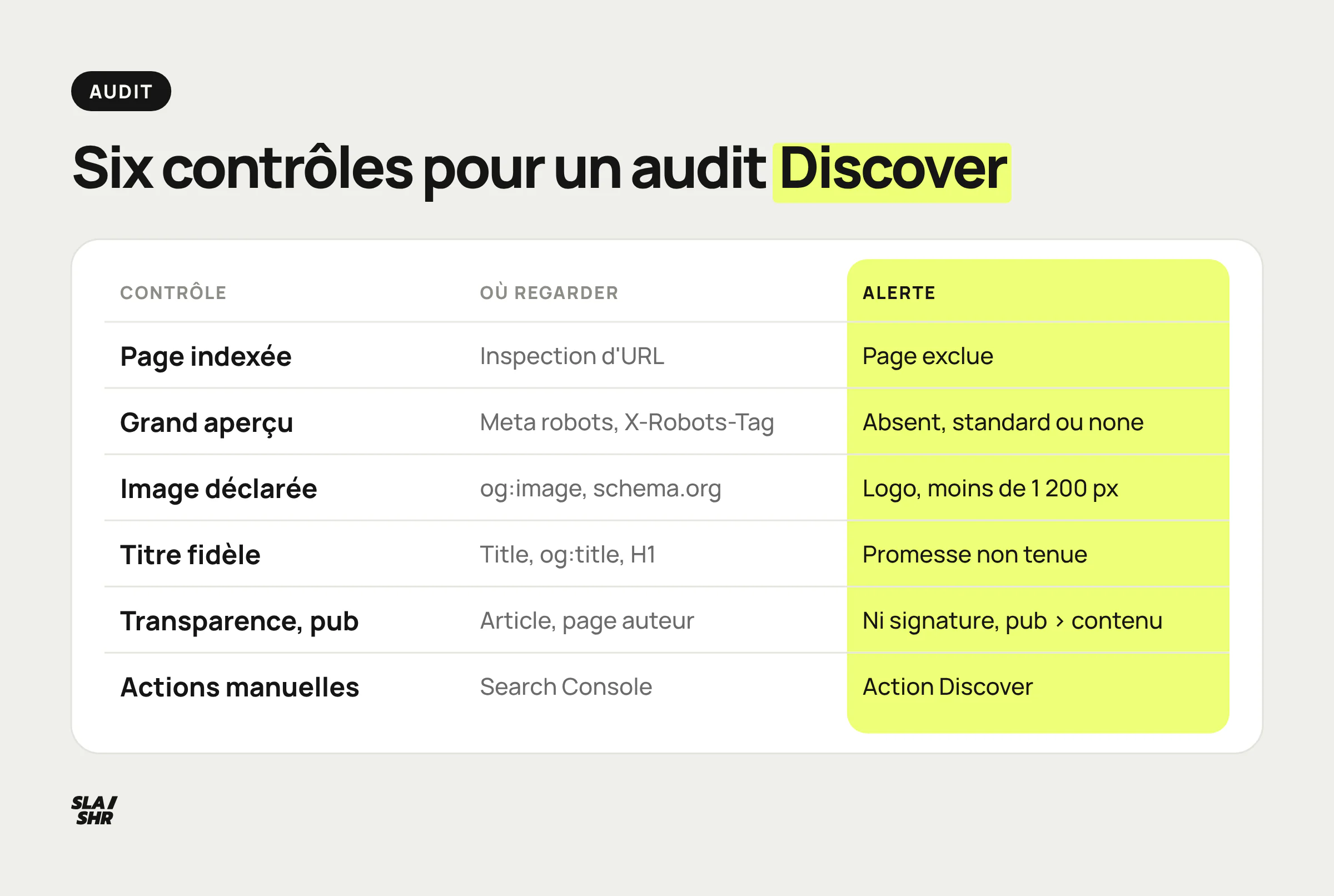 Grille d'audit Google Discover en six contrôles : indexation, max-image-preview, og:image, titre, transparence et publicité, actions manuelles