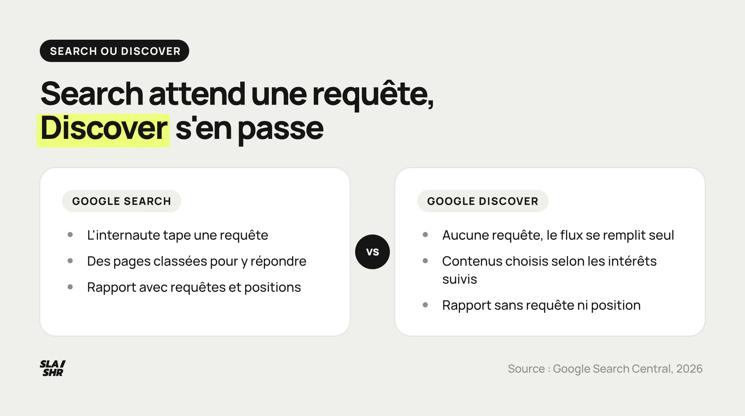 Comparaison entre Google Search, déclenché par une requête et mesuré par position, et Google Discover, nourri par les centres d'intérêt et mesuré sans requête