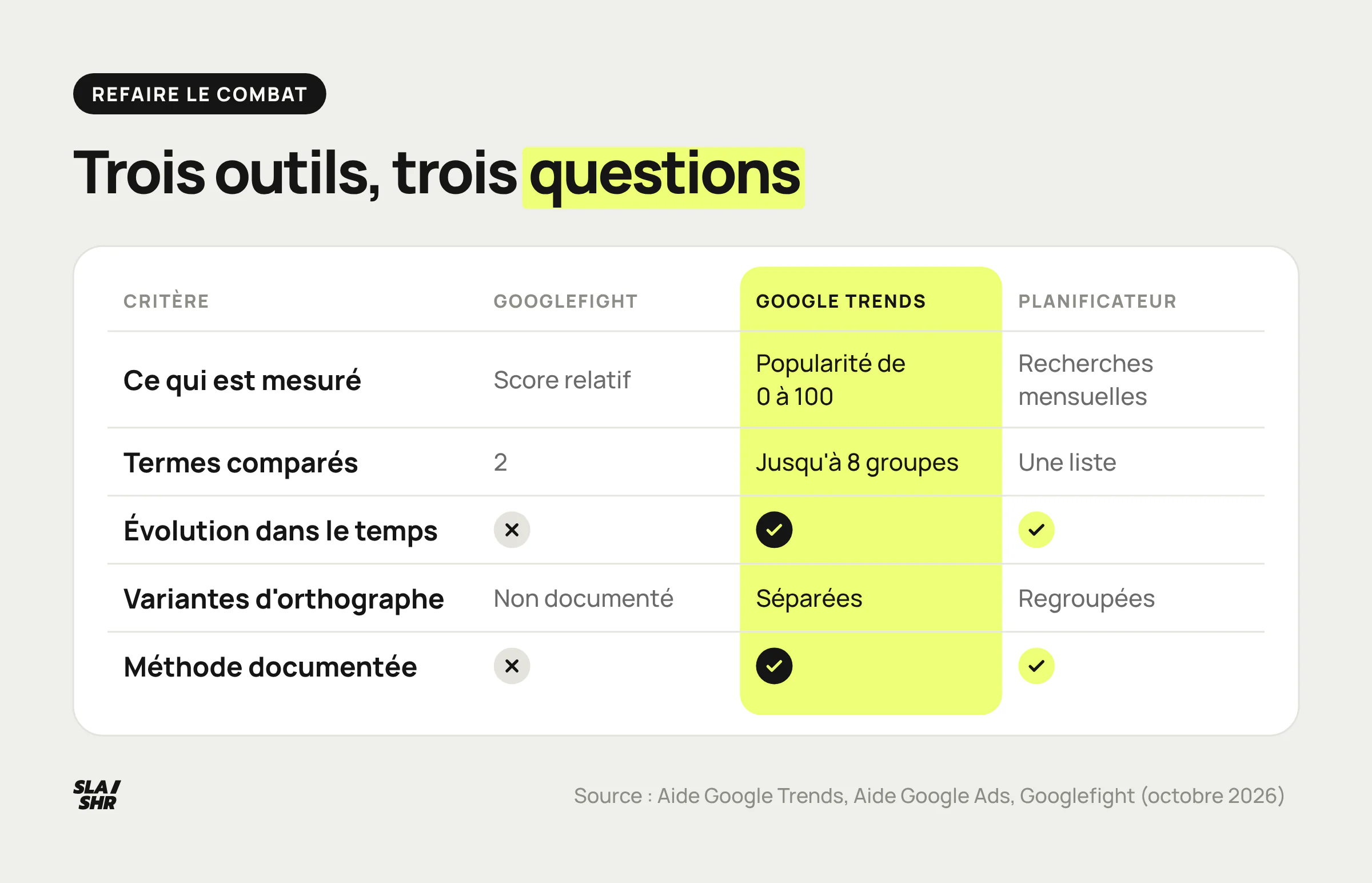 Googlefight, Google Trends et Planificateur de mots clés comparés : ce que mesure chaque outil, nombre de termes, historique, variantes, méthode documentée