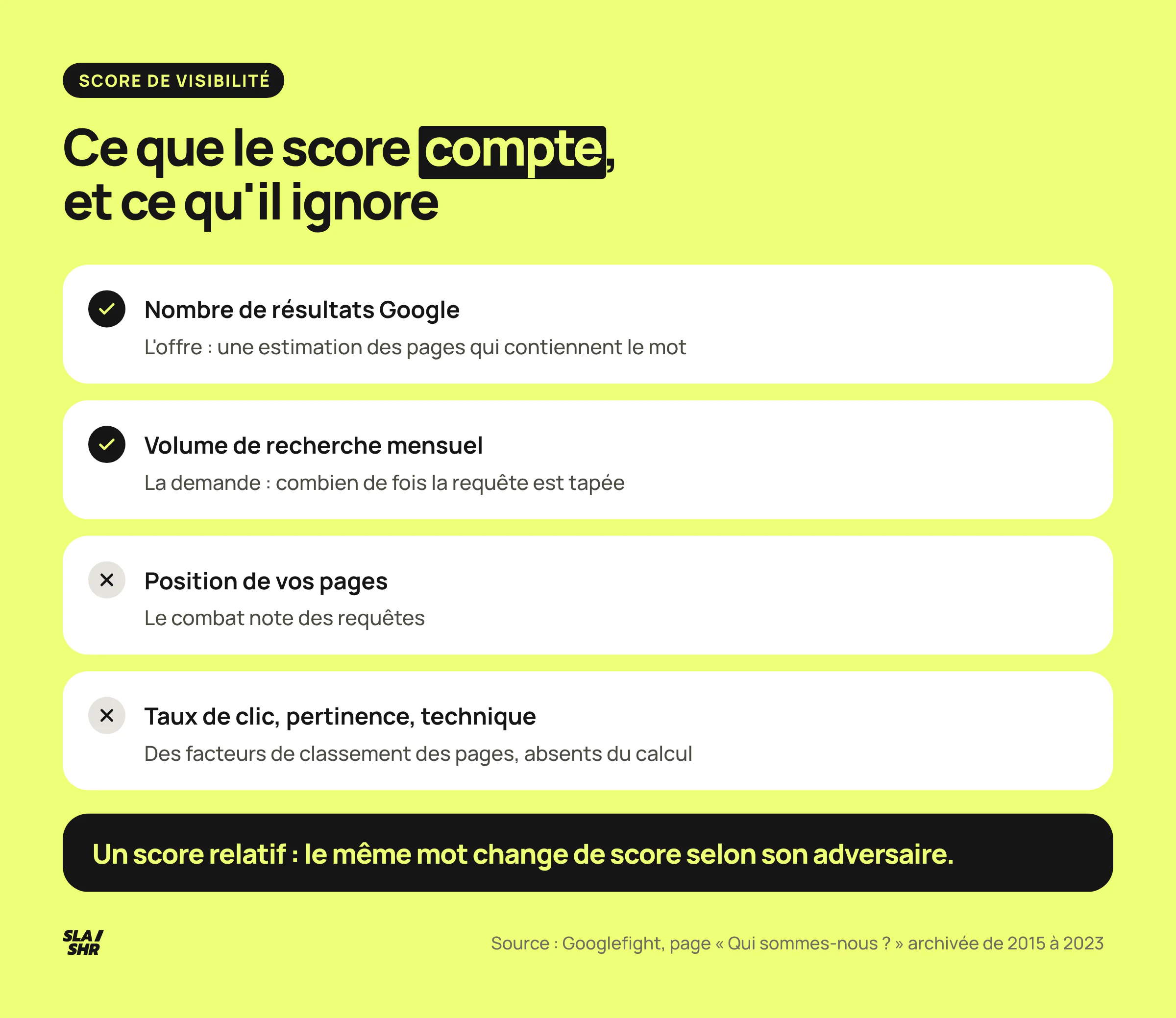 Ce que le score d'un Google fight prend en compte, le nombre de résultats et le volume de recherche, et ce qu'il ignore : position, taux de clic, pertinence, technique
