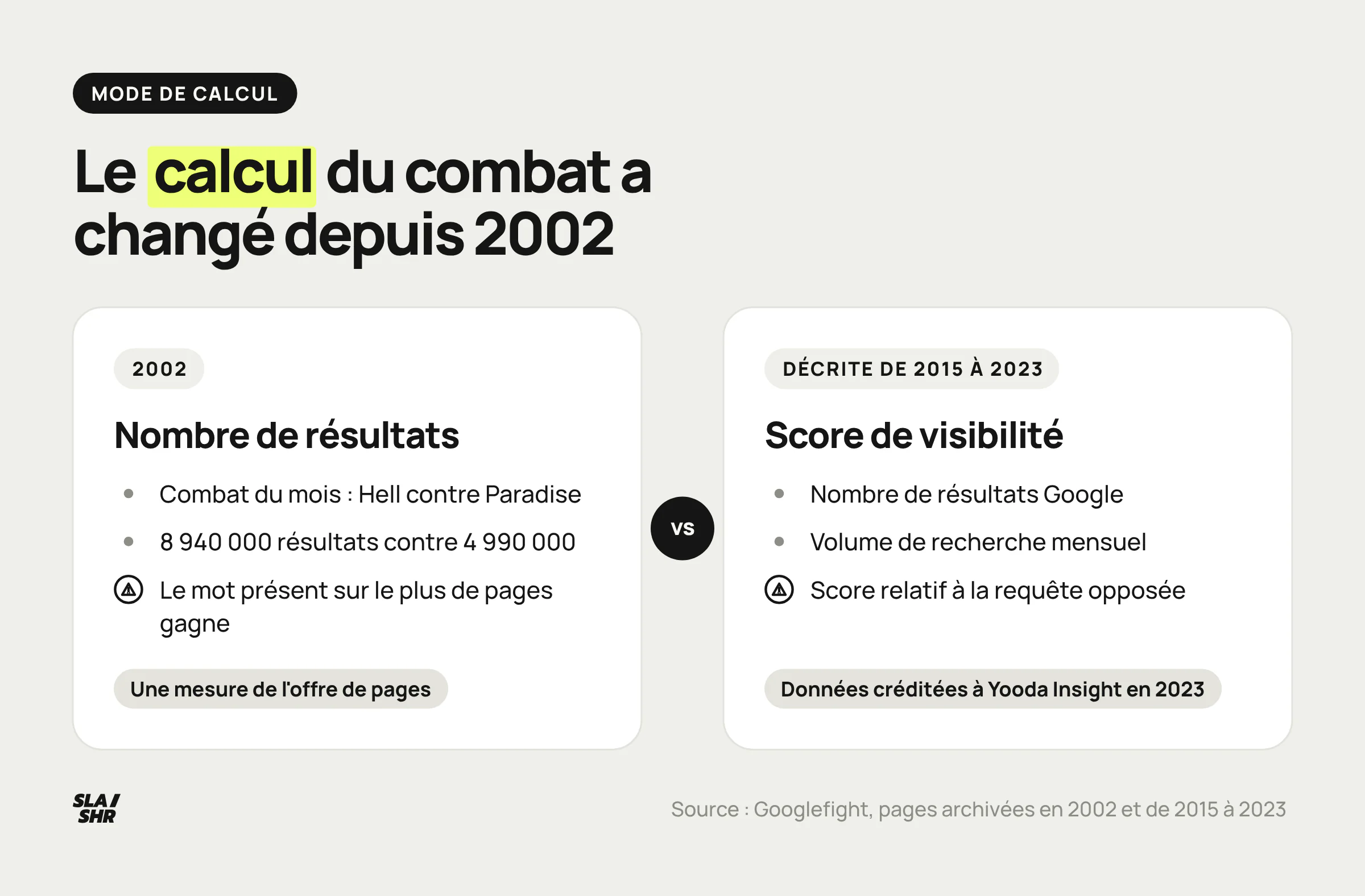Comparaison du Google fight de 2002, qui opposait le seul nombre de résultats, et de la version décrite de 2015 à 2023, qui calcule un score relatif avec le volume de recherche