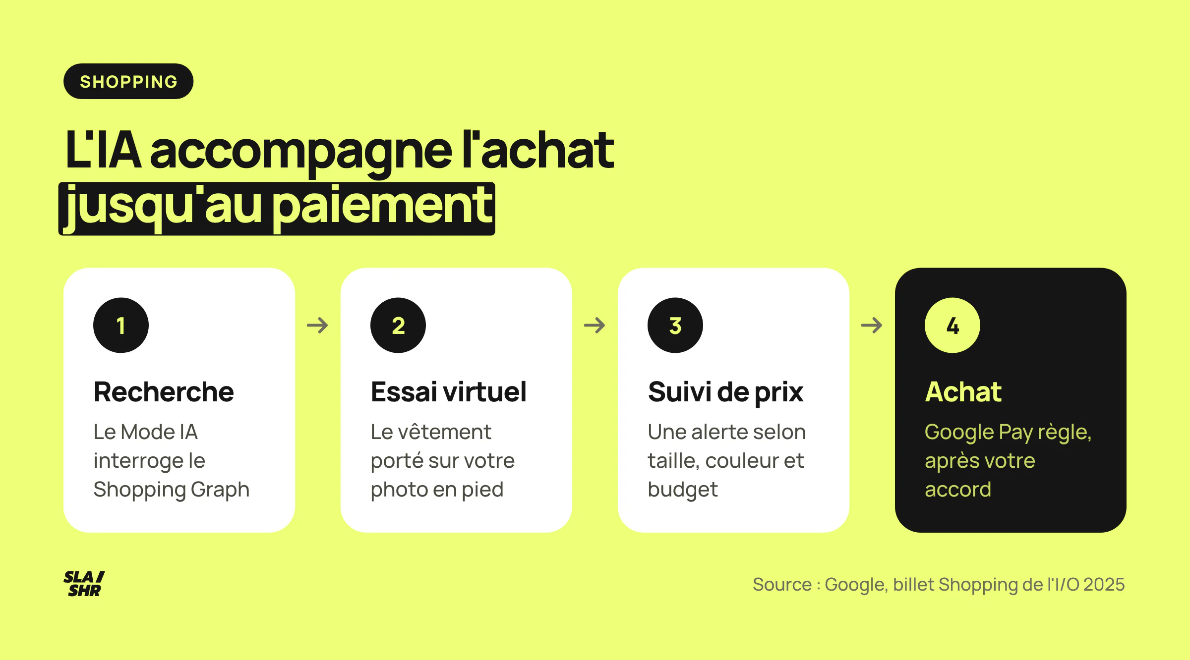 Les quatre étapes de l'achat assisté présenté à l'I/O 2025 : recherche dans le Shopping Graph, essai virtuel, suivi de prix, paiement Google Pay après accord