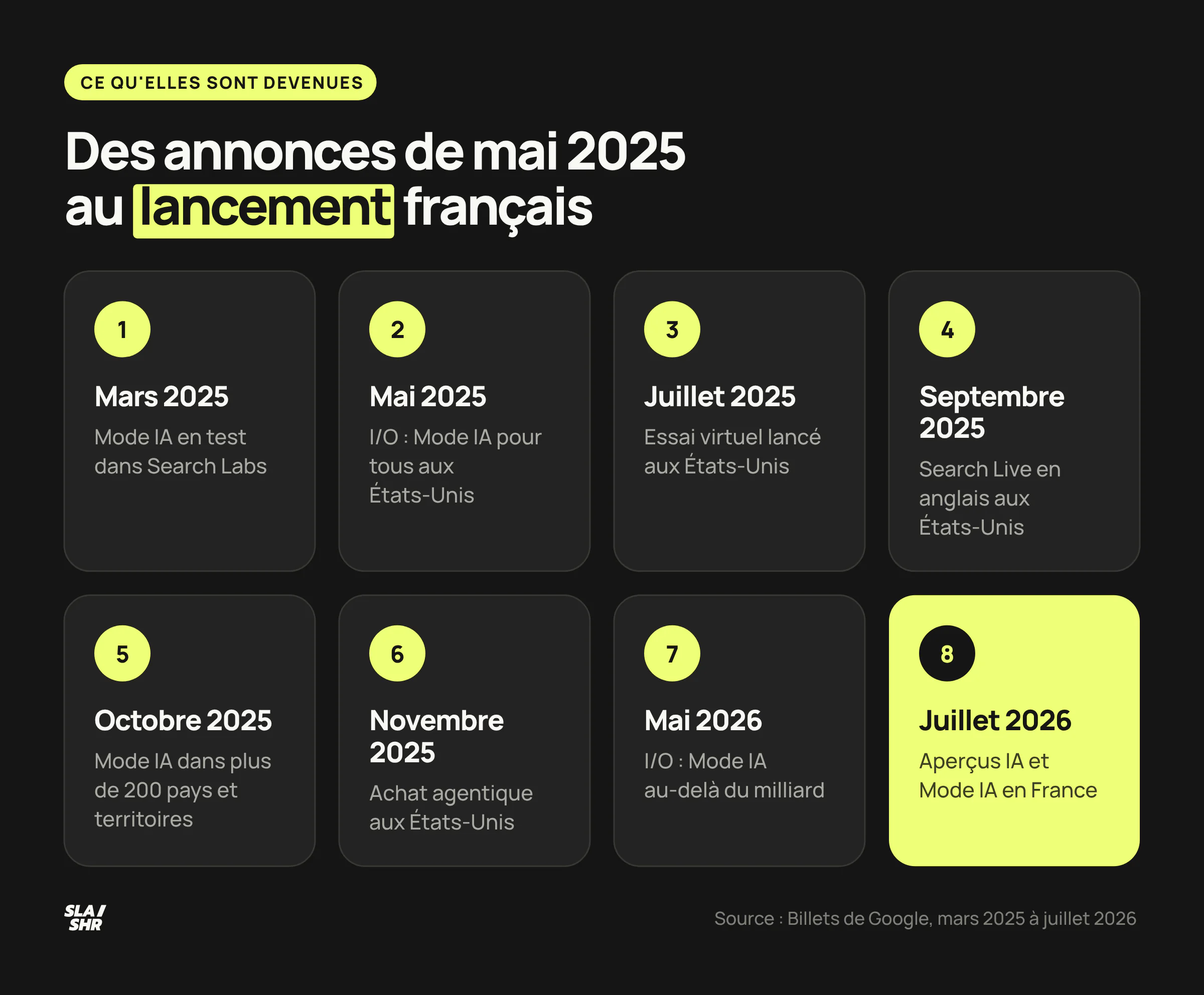 Chronologie des annonces de l'I/O 2025, du Mode IA en test en mars 2025 au lancement des Aperçus IA et du Mode IA en France le 22 juillet 2026