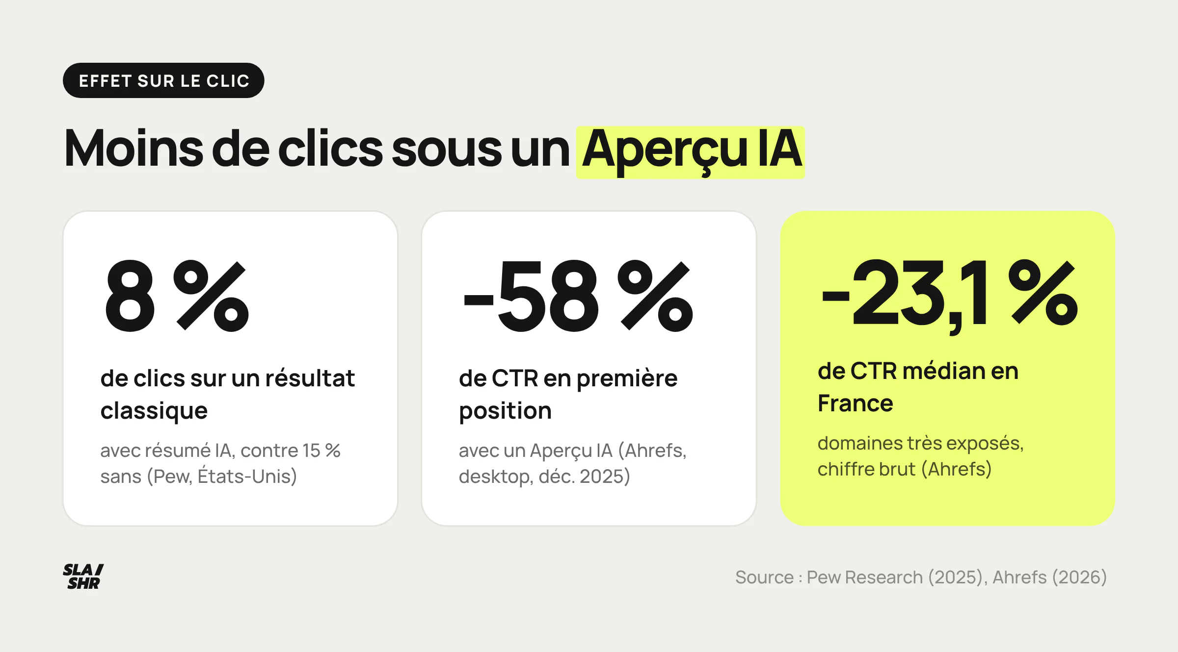 Trois mesures de l'effet des Aperçus IA sur le clic : Pew aux États-Unis, Ahrefs sur la première position, Ahrefs en France après le 22 juillet 2026