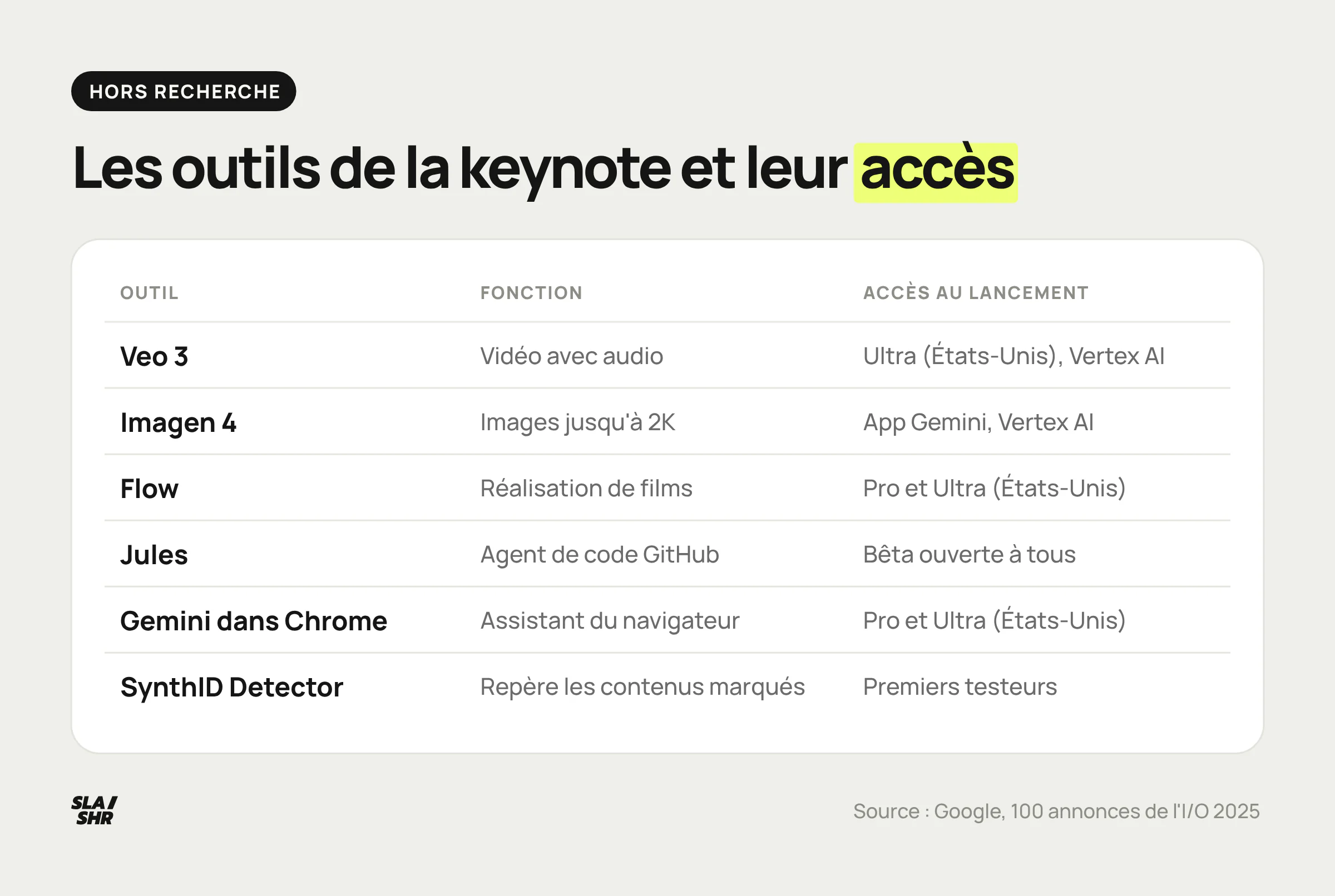 Tableau des outils annoncés à l'I/O 2025 hors recherche, avec leur fonction et l'accès prévu au lancement