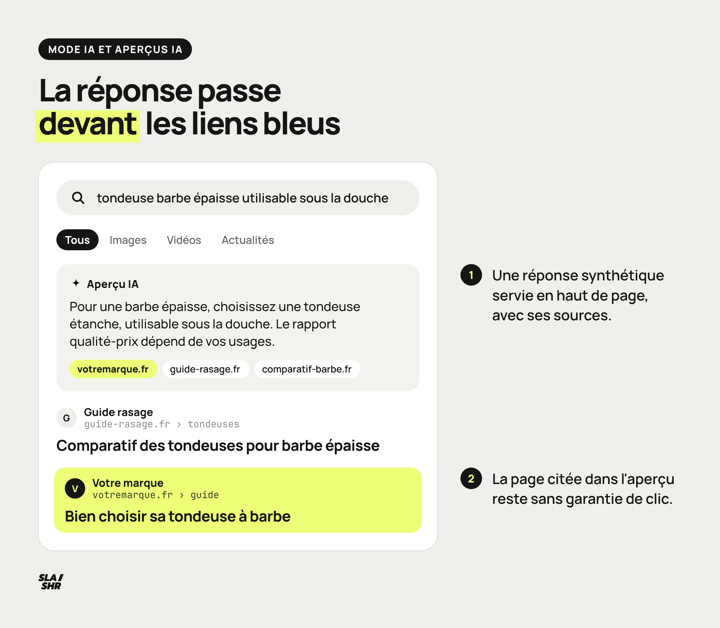 Page de résultats reconstituée : l'Aperçu IA répond en haut de page et cite ses sources au-dessus des liens bleus classiques