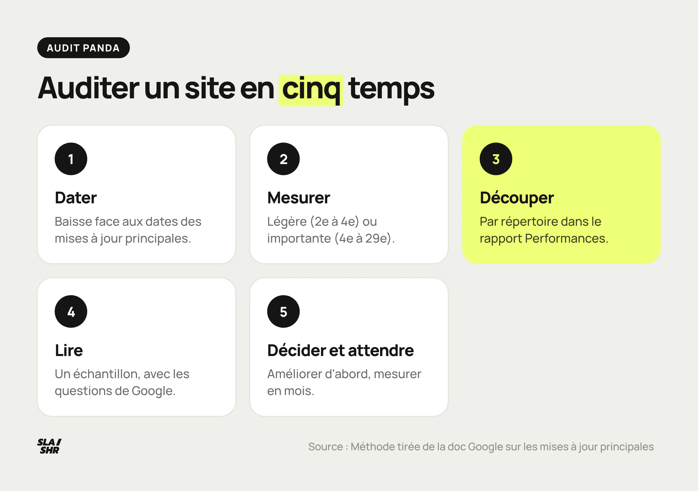 Audit d'un site sur les critères de Panda en cinq temps : dater la baisse, mesurer l'ampleur, découper par section, lire les pages, décider et attendre