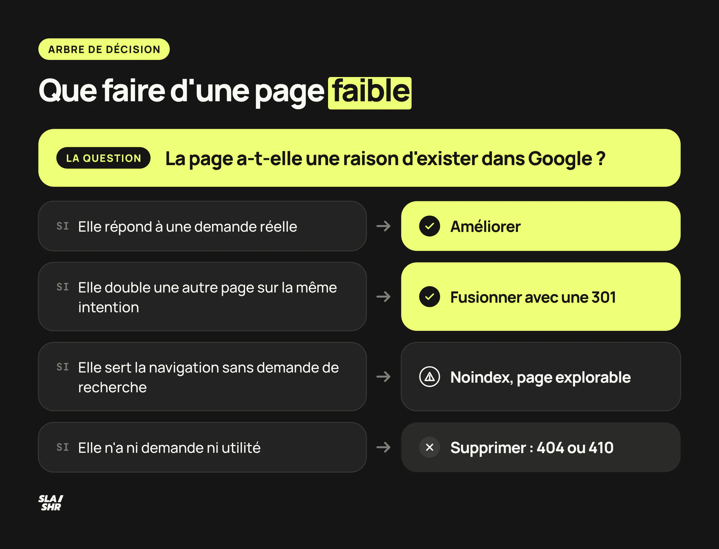 Arbre de décision pour une page faible : améliorer si elle répond à une demande, fusionner si elle double une autre page, noindex si elle sert la navigation, supprimer sinon