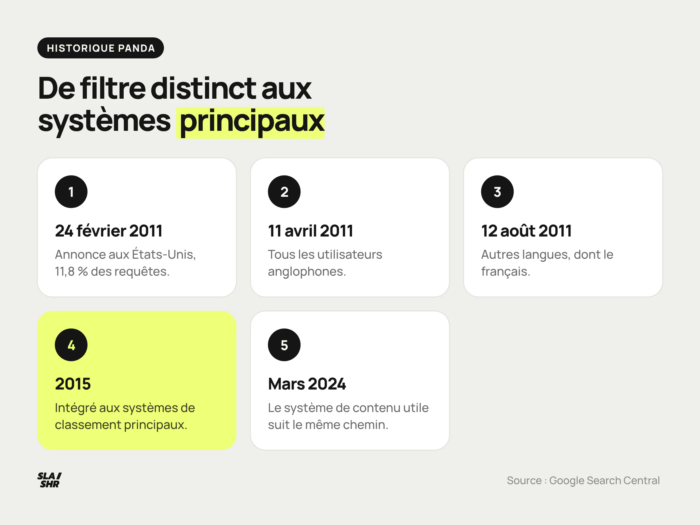 Frise de Google Panda : lancement américain en février 2011, anglophones en avril, autres langues en août, intégration aux systèmes principaux en 2015
