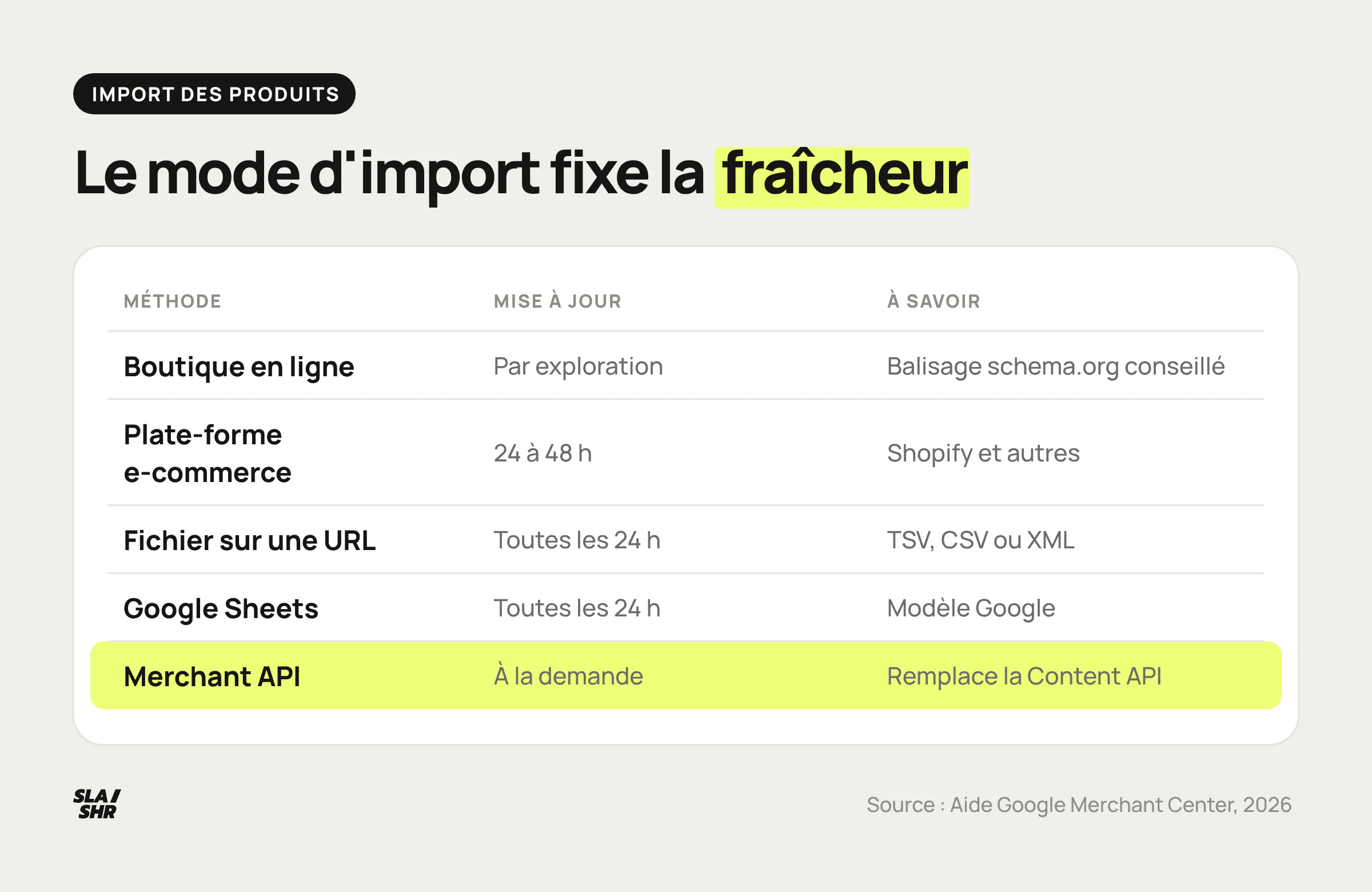 Cinq méthodes d'import dans Merchant Center comparées par rythme de mise à jour, de 24 heures pour un fichier à la demande avec la Merchant API