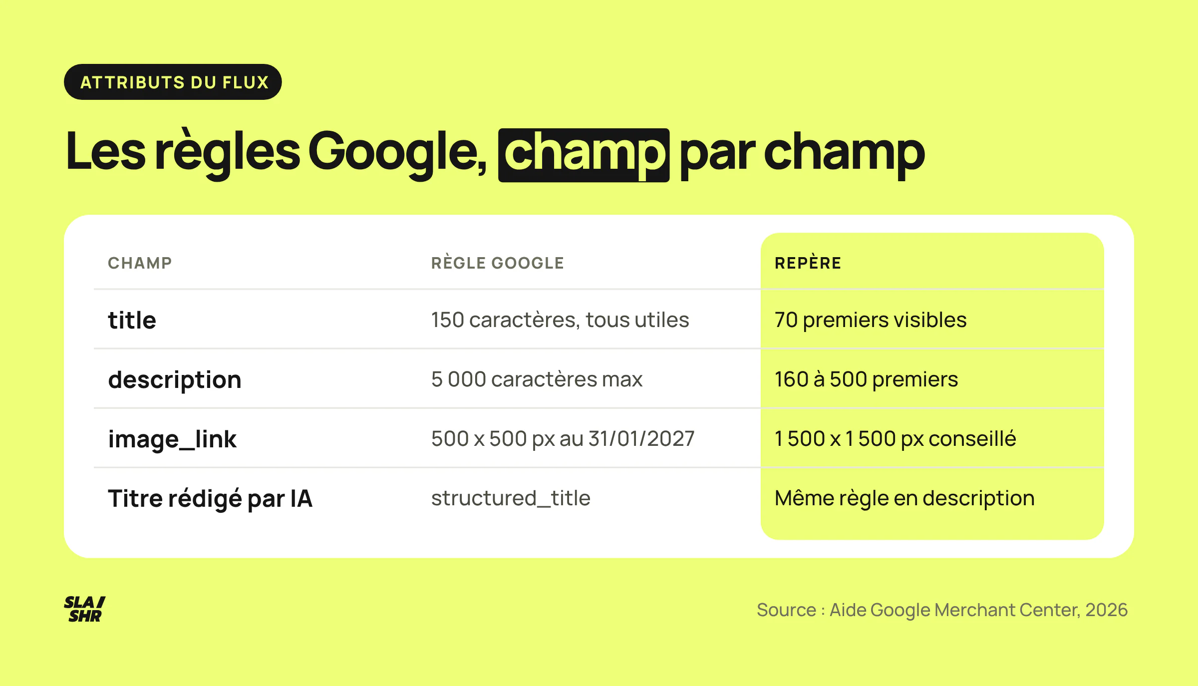 Règles Google pour le titre, la description, l'image et les titres rédigés par IA dans le flux Merchant Center, avec le repère à viser pour chacun