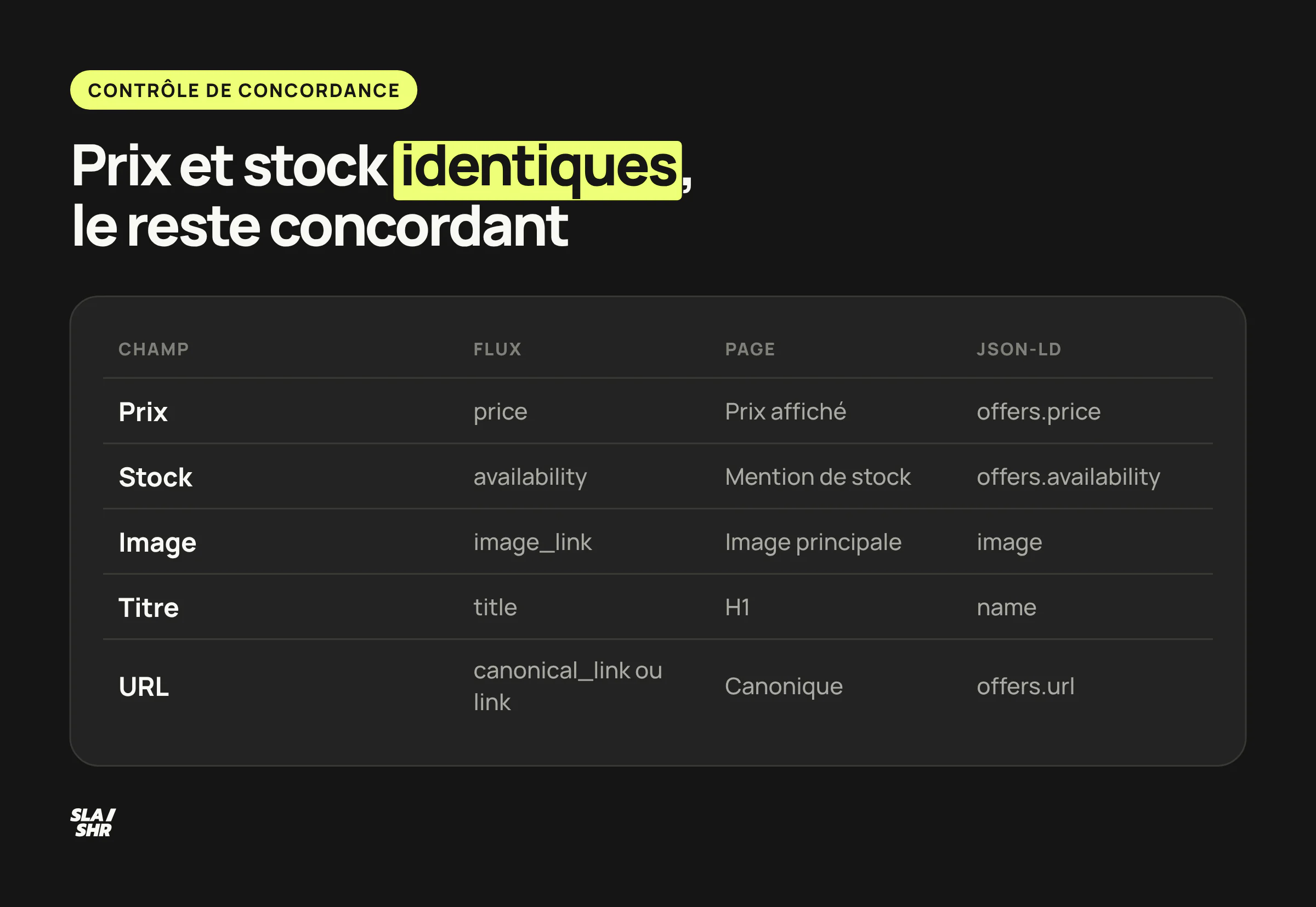 Contrôle de concordance : prix et stock identiques, image, titre et URL concordants entre flux Merchant Center, page affichée et balisage JSON-LD