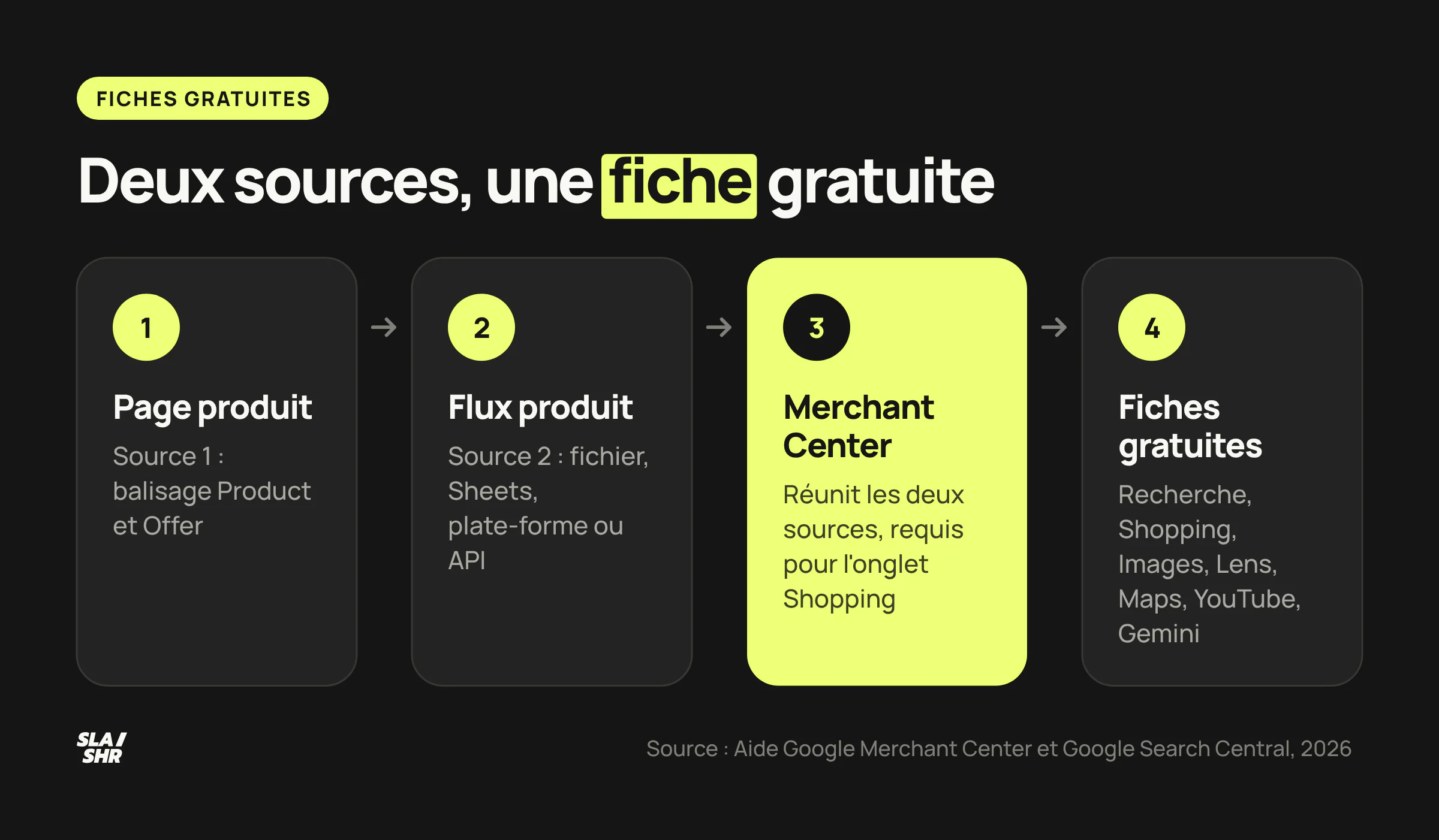 Parcours des données produit : page produit balisée et flux réunis dans Merchant Center, puis fiches gratuites sur sept surfaces Google