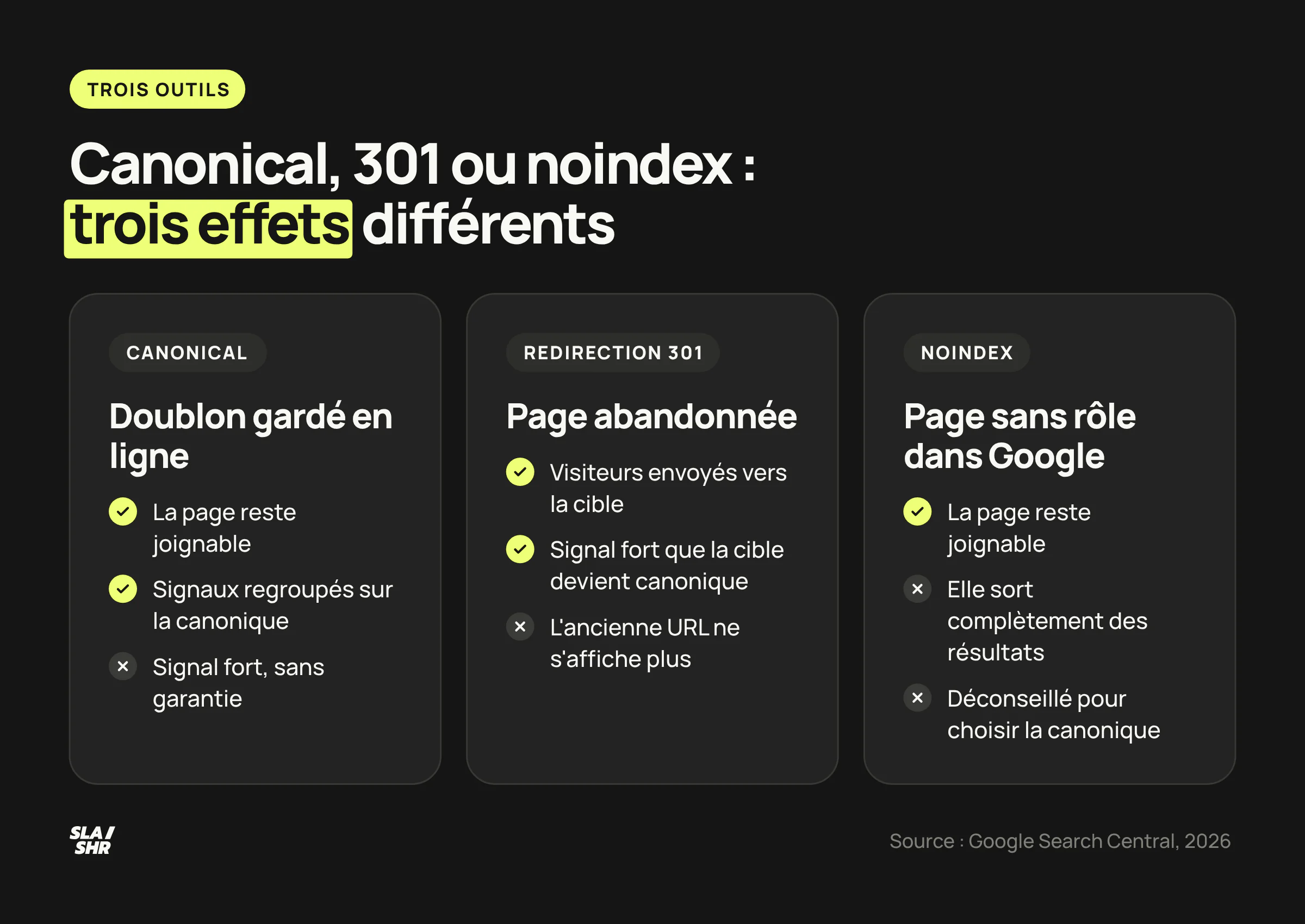 Comparaison de la canonical, de la redirection 301 et du noindex : page joignable ou non, effet dans les résultats et cas d'usage de chacun