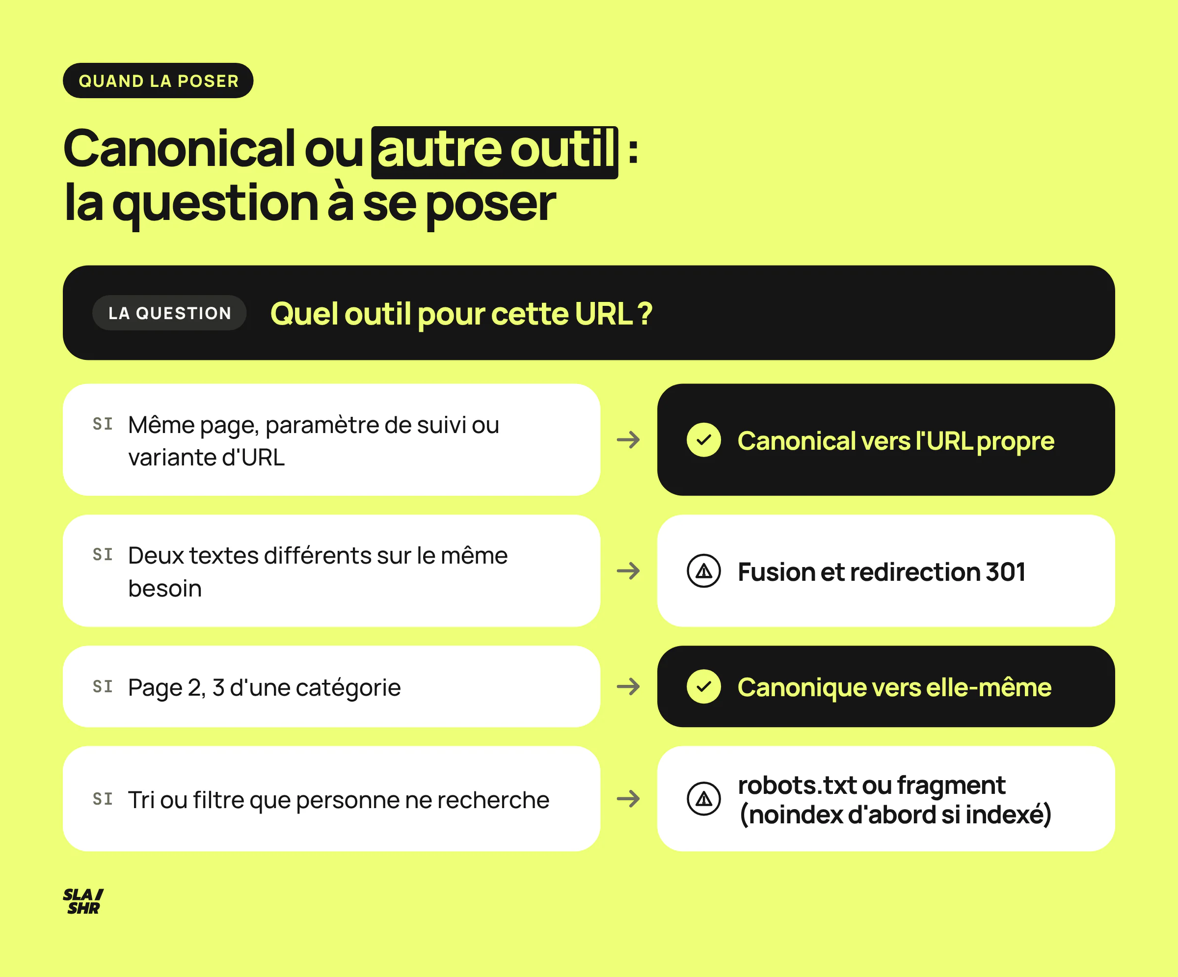 Arbre de décision pour une URL : canonical pour un doublon technique, fusion et 301 pour deux textes, canonique auto-référente si paginée, robots.txt pour un tri sans demande