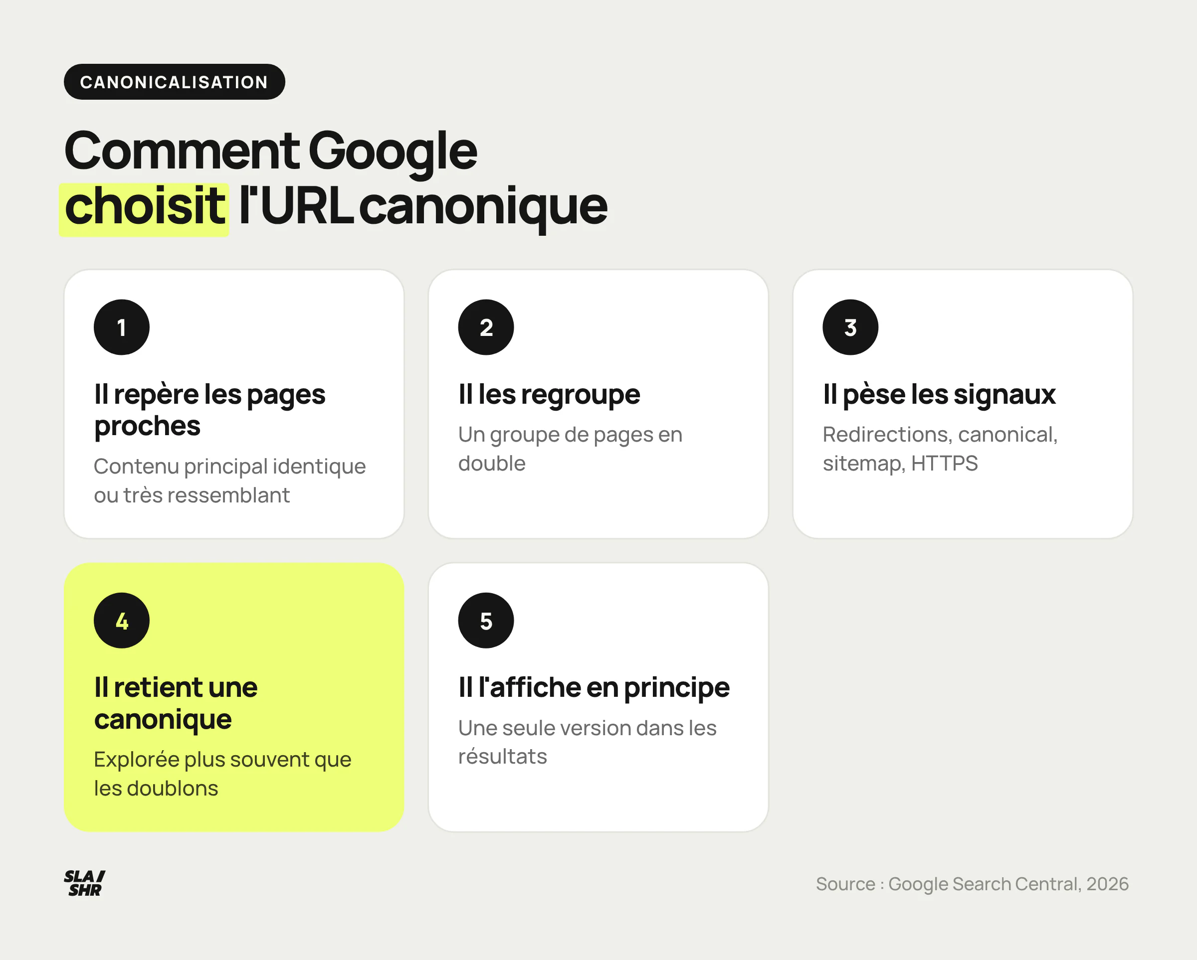 Les étapes du choix de l'URL canonique par Google : pages proches repérées, regroupées, signaux pesés, puis une canonique retenue et affichée
