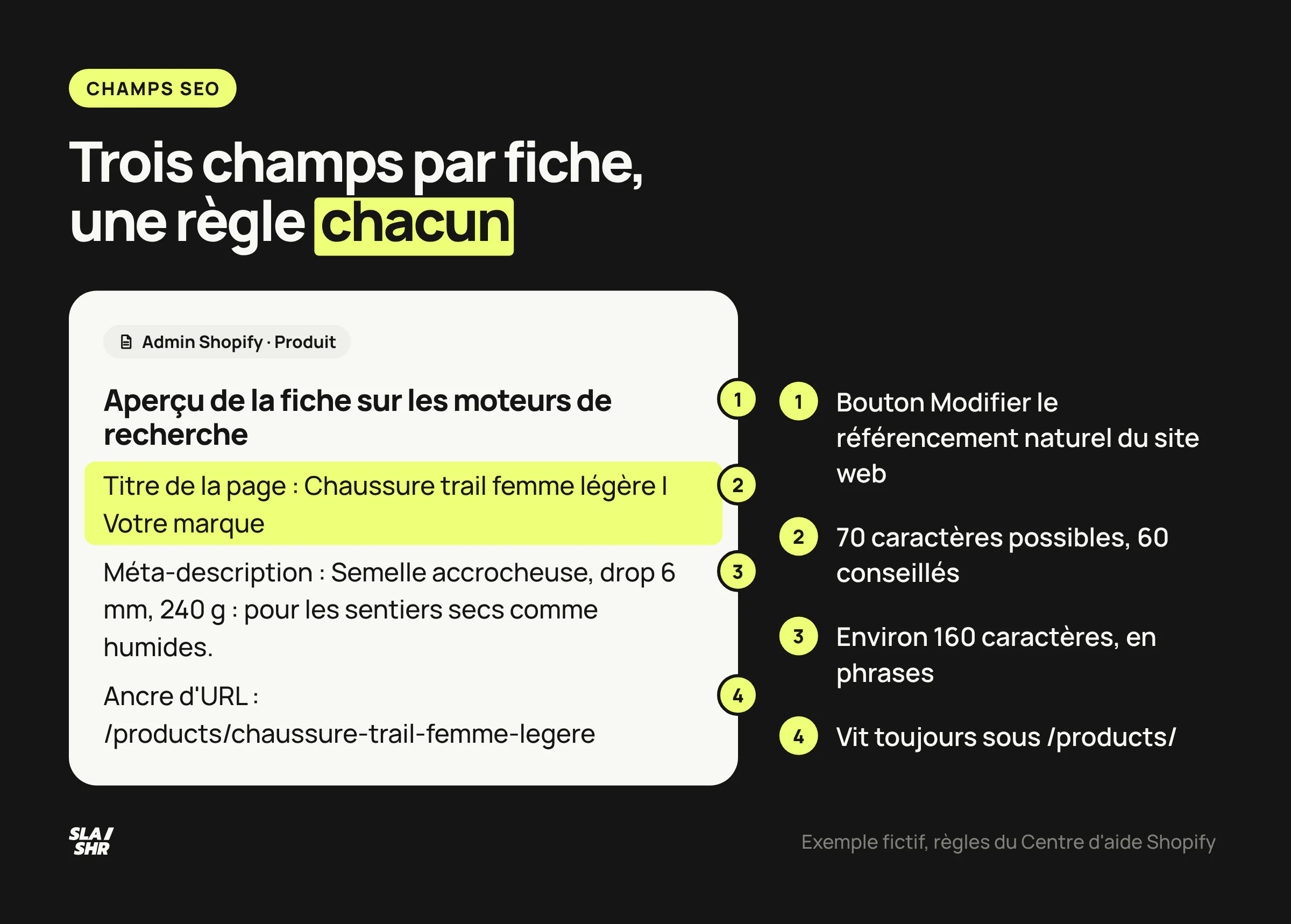Section SEO d'une fiche produit dans l'admin Shopify annotée : titre de la page, méta-description et ancre d'URL, avec la règle de chaque champ