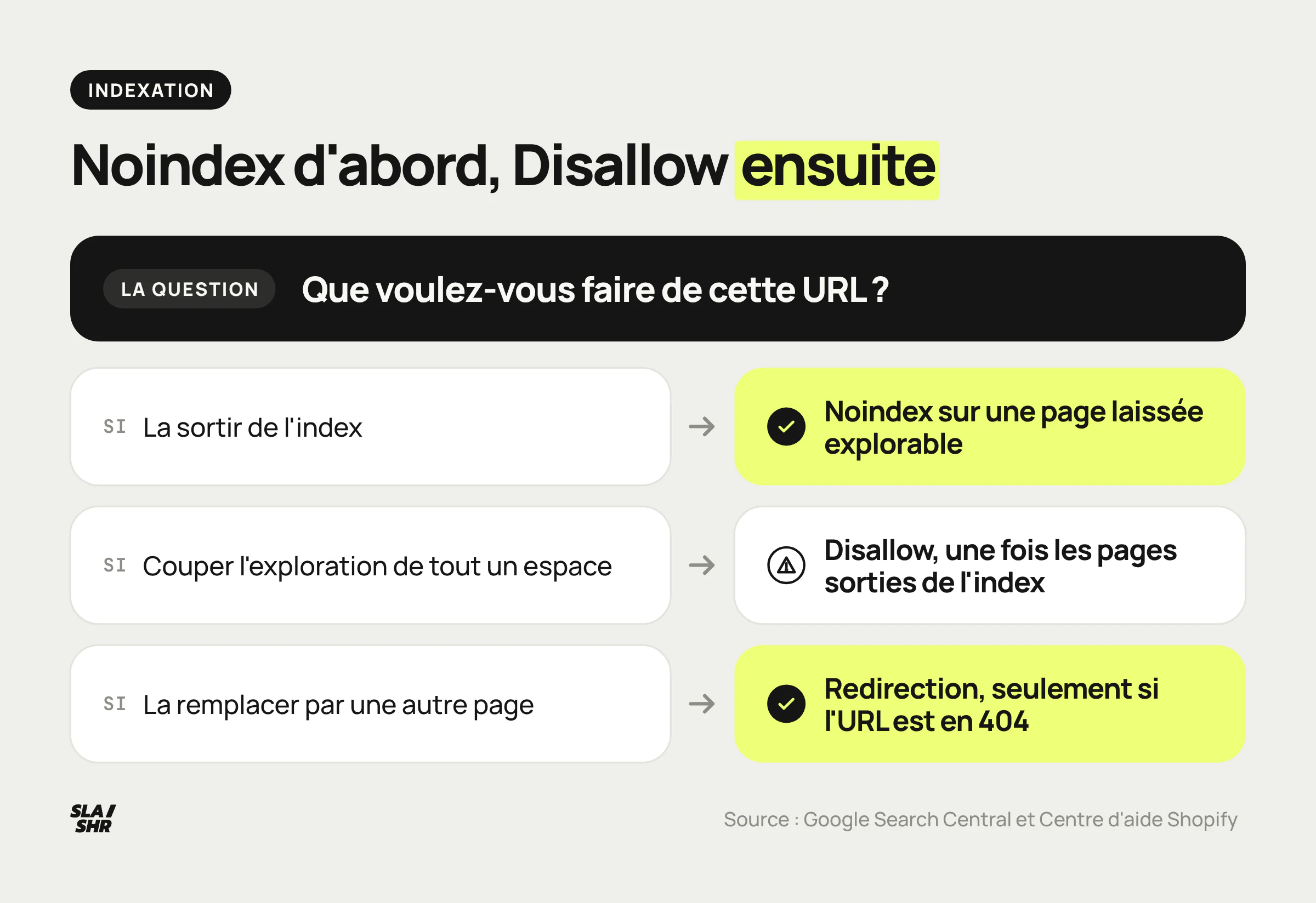 Arbre de décision sur Shopify : noindex pour sortir une URL de l'index, Disallow ensuite pour un espace d'URL, redirection pour une URL en 404