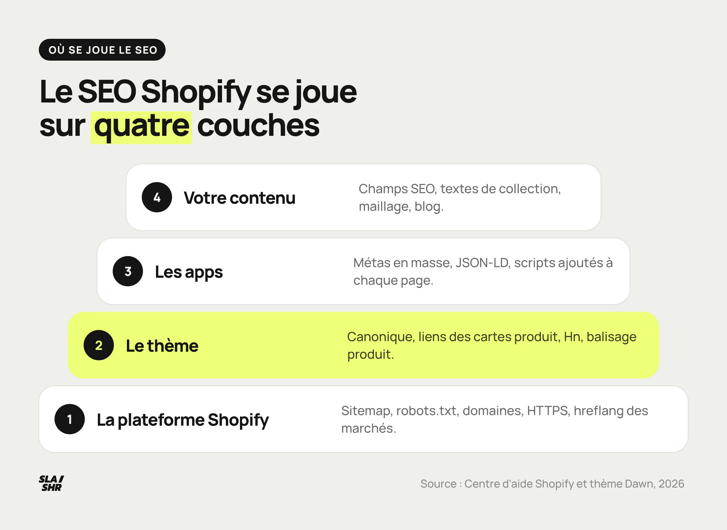 Les quatre couches du SEO d'une boutique Shopify : la plateforme, le thème, les apps, puis le contenu que vous remplissez