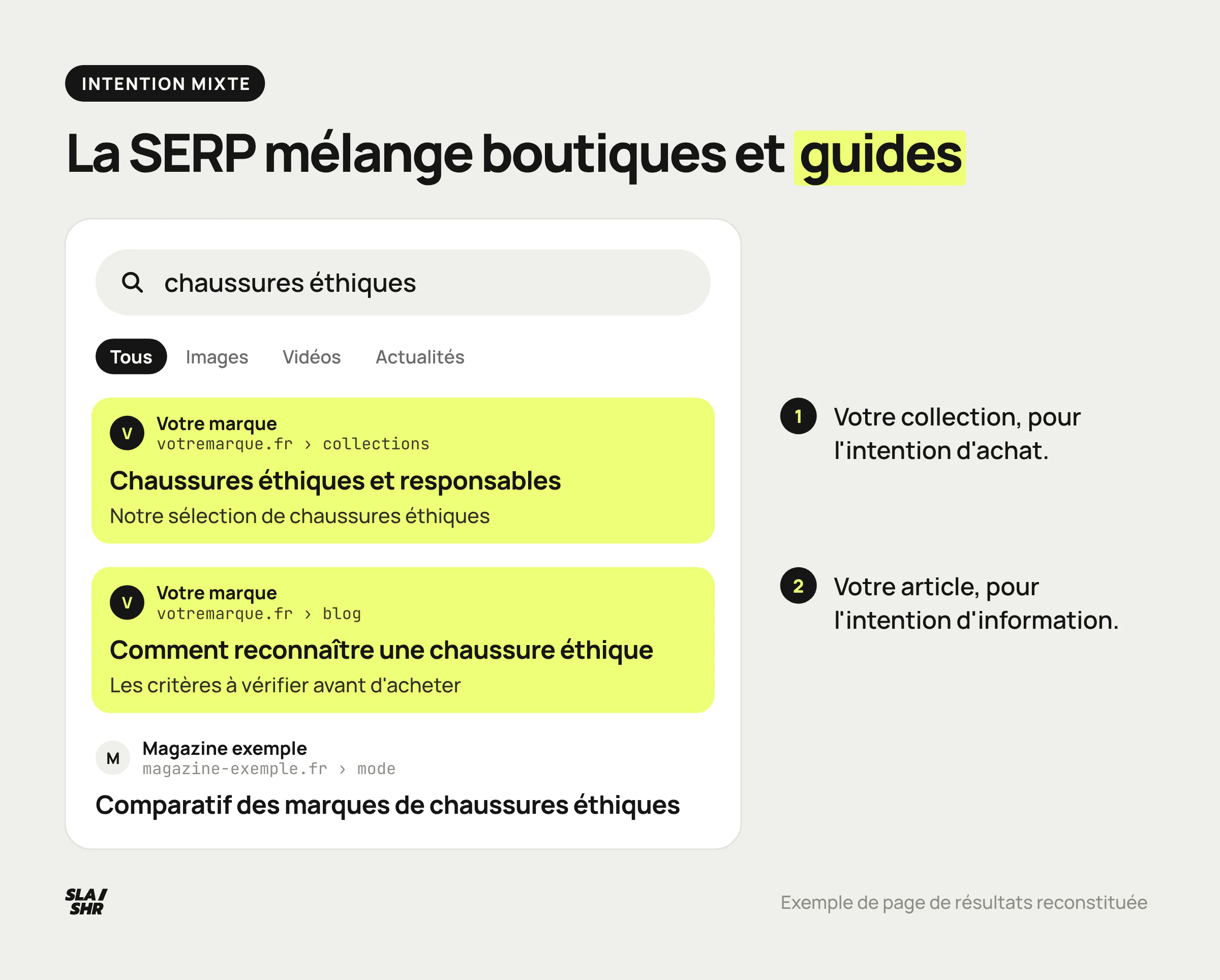 Page de résultats reconstituée pour « chaussures éthiques » : la collection et l'article de blog de votre marque, à côté d'un comparatif