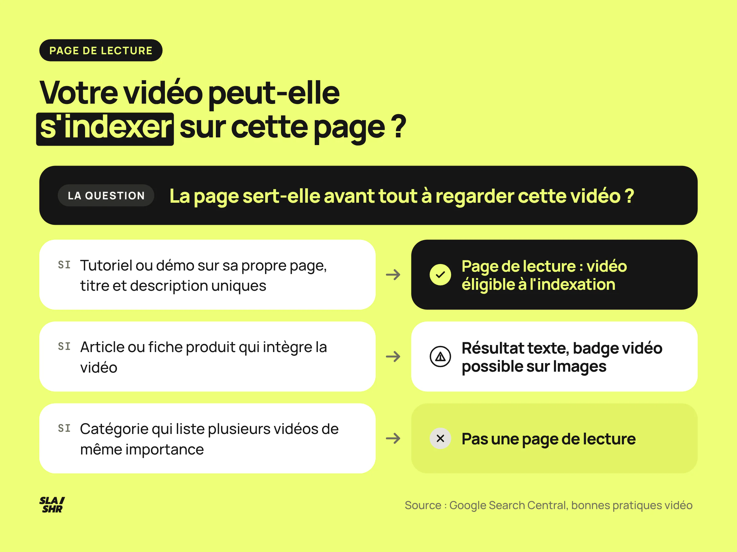 Arbre de décision de la page de lecture : une démo sur sa propre page peut voir sa vidéo indexée, un article ou une fiche produit restent des résultats texte