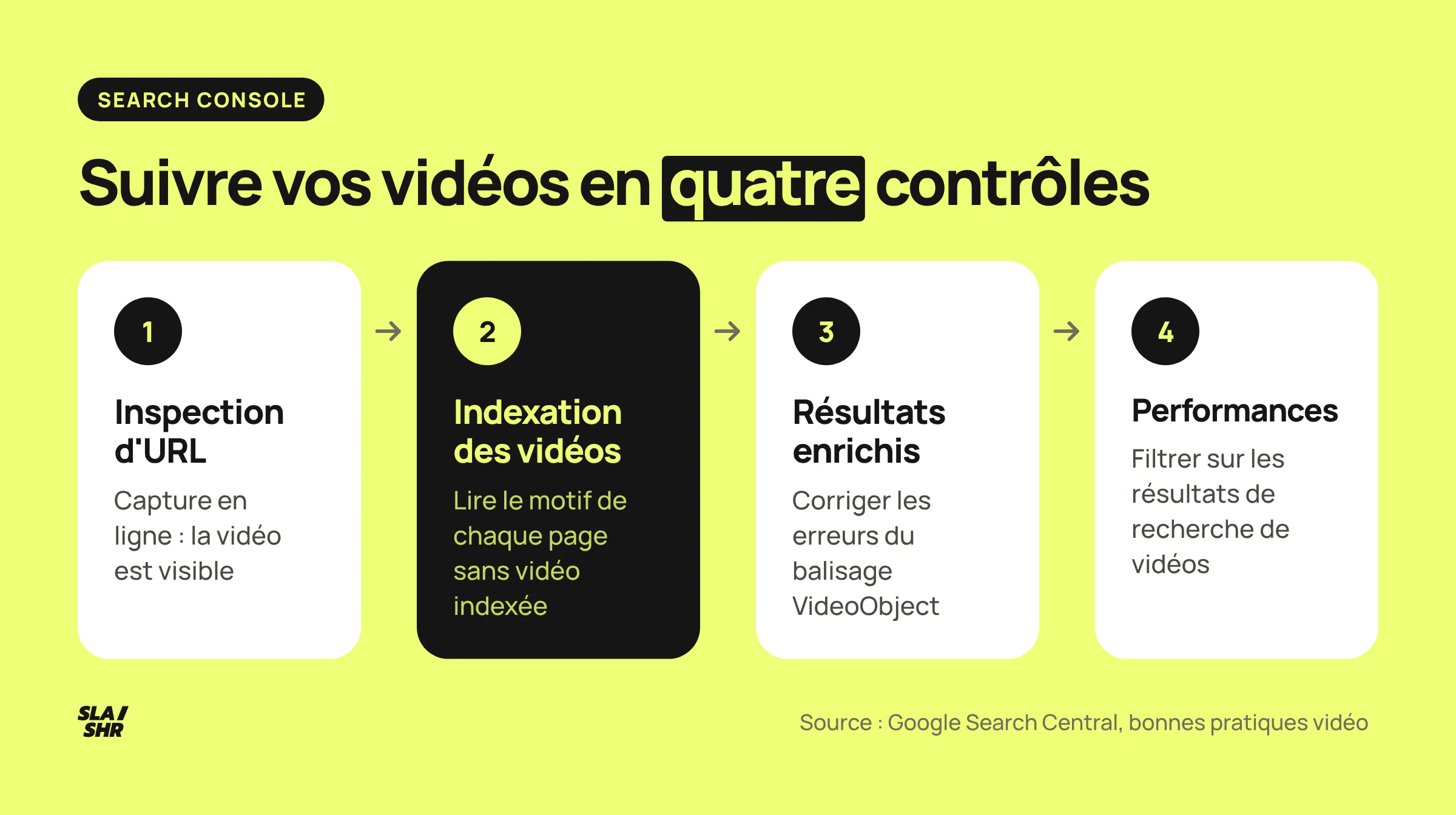 Routine de suivi des vidéos dans la Search Console : inspection d'URL, rapport Indexation des vidéos, résultats enrichis, filtre vidéo des performances