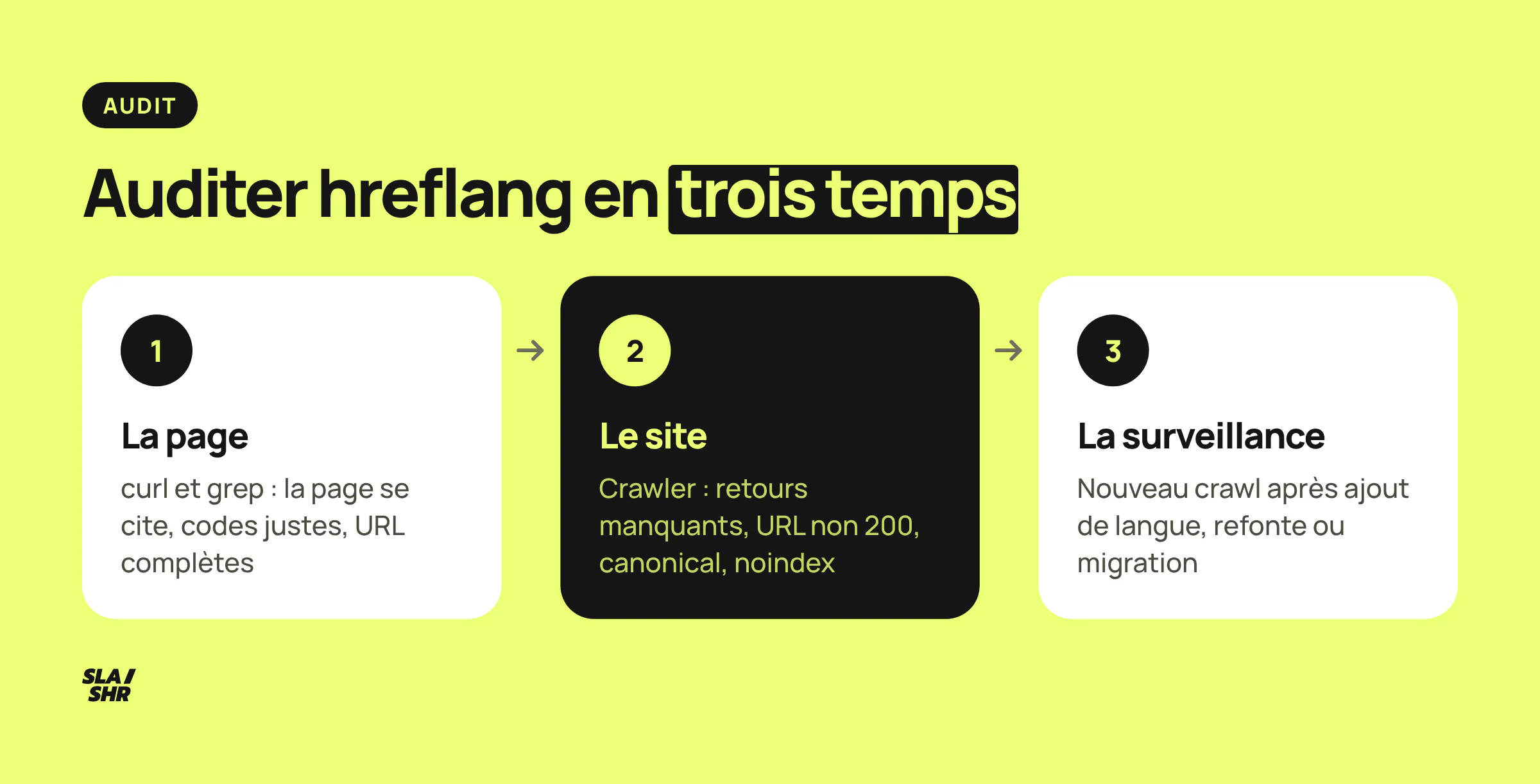 Les contrôles hreflang dans l'ordre : curl sur une page de chaque langue, crawl complet du site, nouveau crawl après une refonte ou une migration