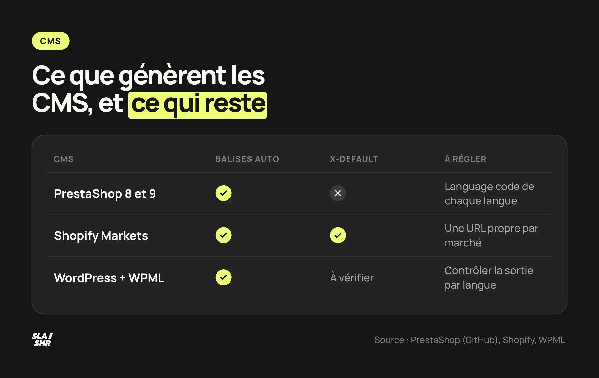 Tableau des CMS : PrestaShop génère hreflang sans x-default, Shopify Markets ajoute un x-default, WPML insère et met à jour les balises