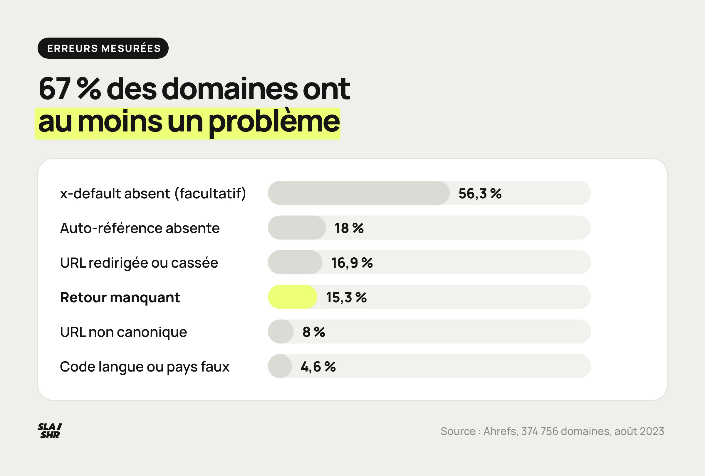 Erreurs hreflang mesurées par Ahrefs sur 374 756 domaines : x-default absent, auto-référence, URL redirigées ou cassées, retours manquants