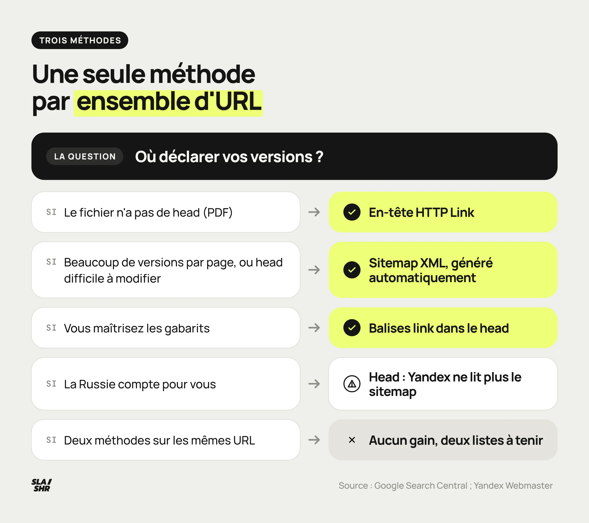 Arbre de décision hreflang : en-tête Link pour les PDF, sitemap pour beaucoup de versions, balises head sinon, deux méthodes sur les mêmes URL sans aucun gain