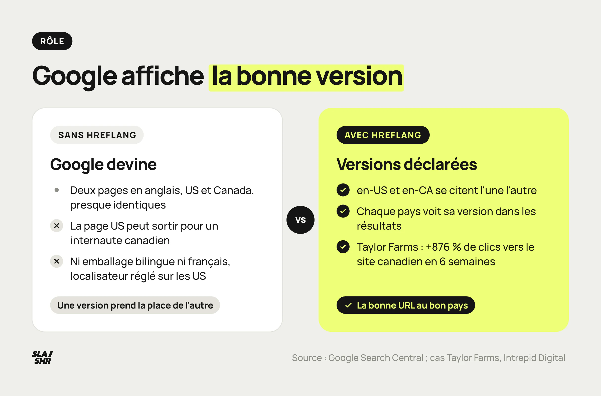 Sans hreflang, Google choisit seul la version affichée et peut montrer la page américaine au Canada ; avec hreflang, chaque pays voit sa version
