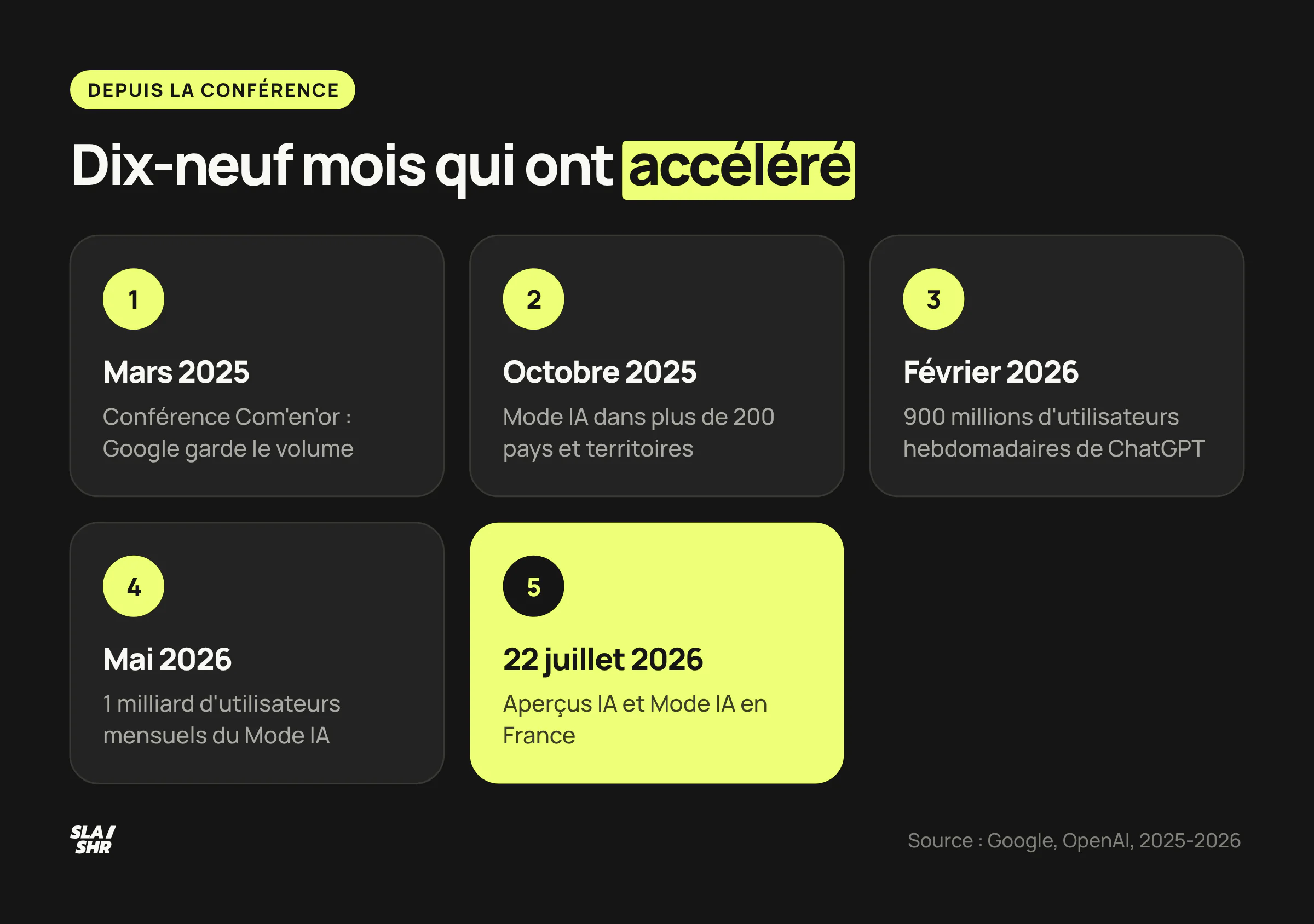 Chronologie depuis la conférence de mars 2025 : Mode IA dans plus de 200 pays, ChatGPT à 900 millions d'utilisateurs hebdomadaires, Aperçus IA en France le 22 juillet 2026