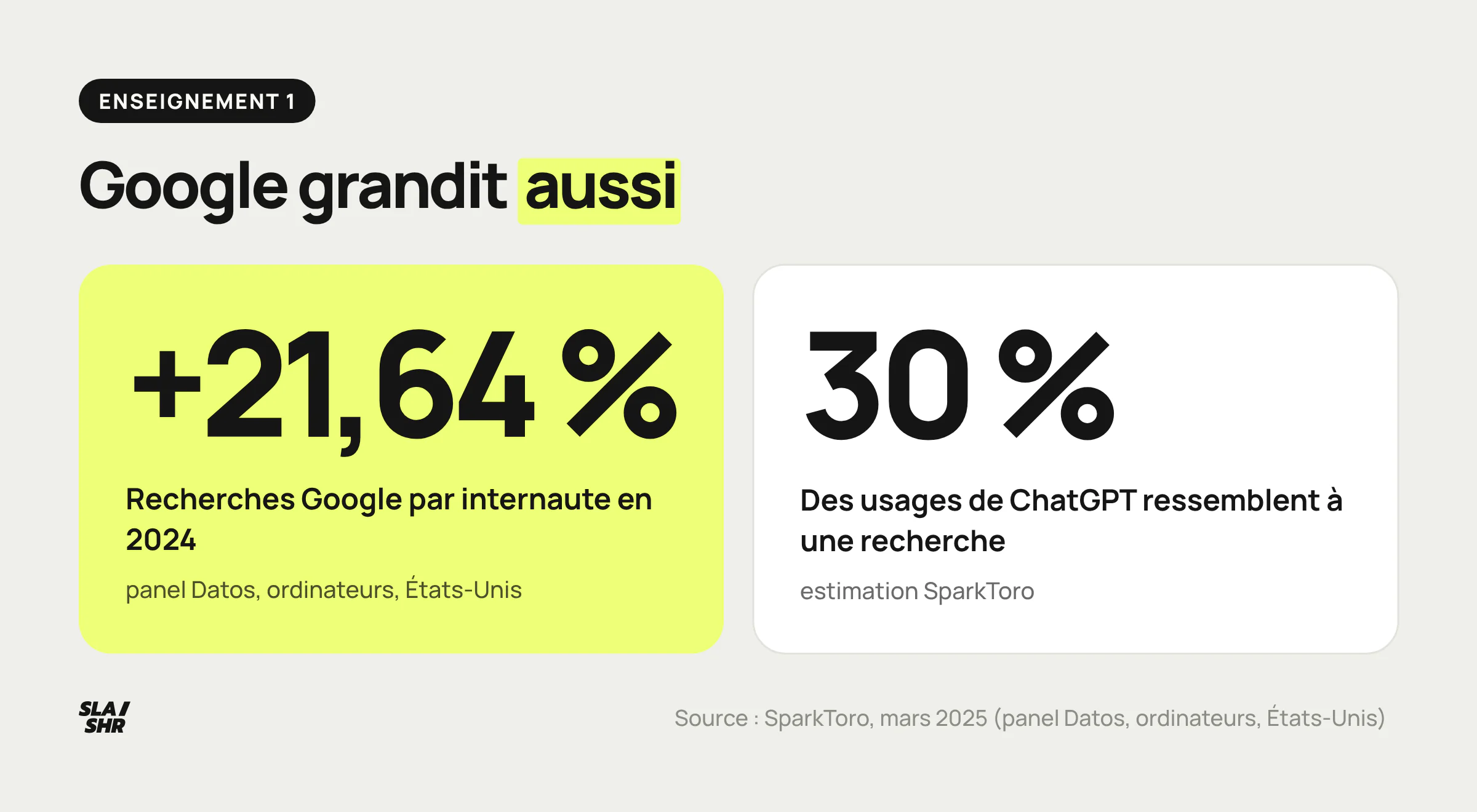 Deux chiffres de l'étude SparkToro : recherches Google par internaute en hausse de 21,64 % en 2024, et environ 30 % des usages de ChatGPT qui ressemblent à une recherche
