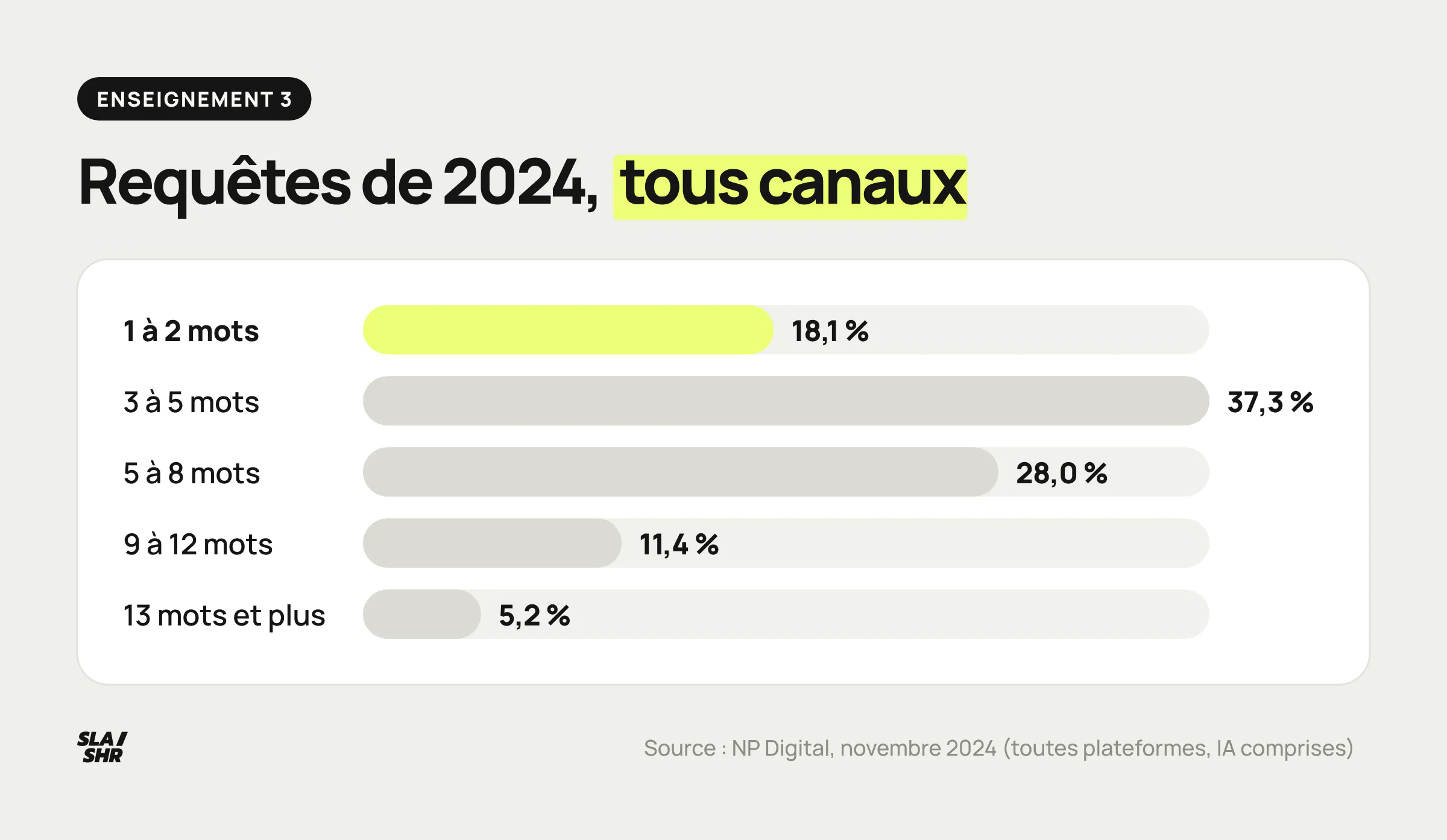 Répartition des requêtes par longueur en 2024 selon NP Digital, tous canaux et IA compris : 18,1 % d'un ou deux mots, 37,3 % de 3 à 5 mots