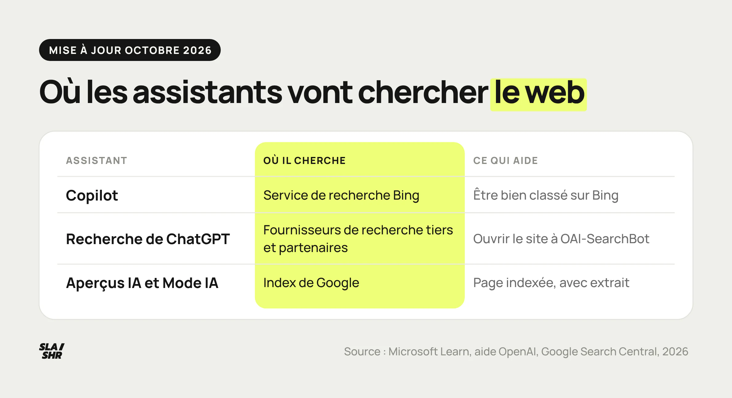 Où les assistants vont chercher le web : Copilot interroge Bing, la recherche de ChatGPT des fournisseurs tiers, les Aperçus IA l'index de Google