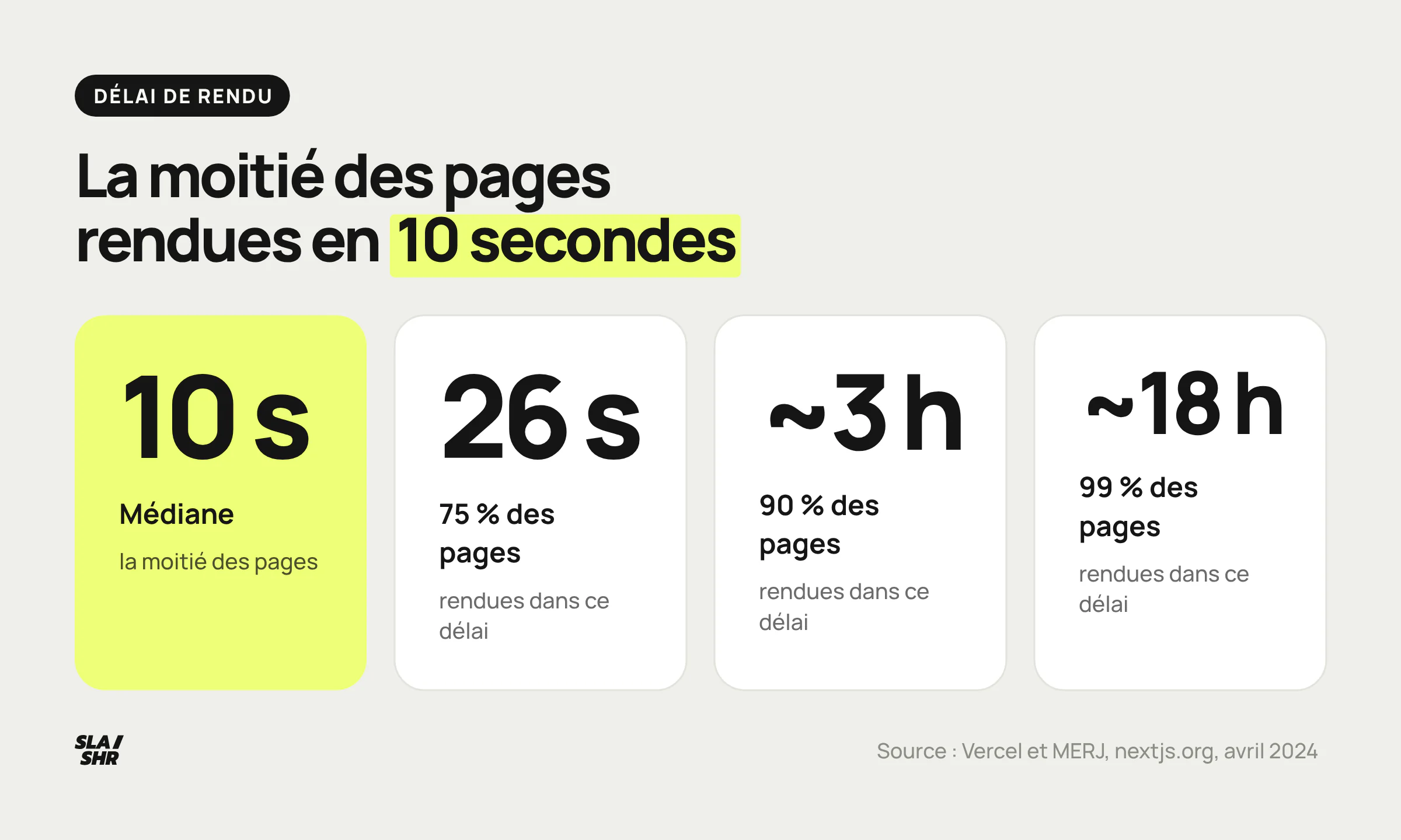 Délai entre l'exploration et le rendu par Googlebot sur nextjs.org en avril 2024 : 10 secondes en médiane, 26 secondes, environ 3 heures, environ 18 heures