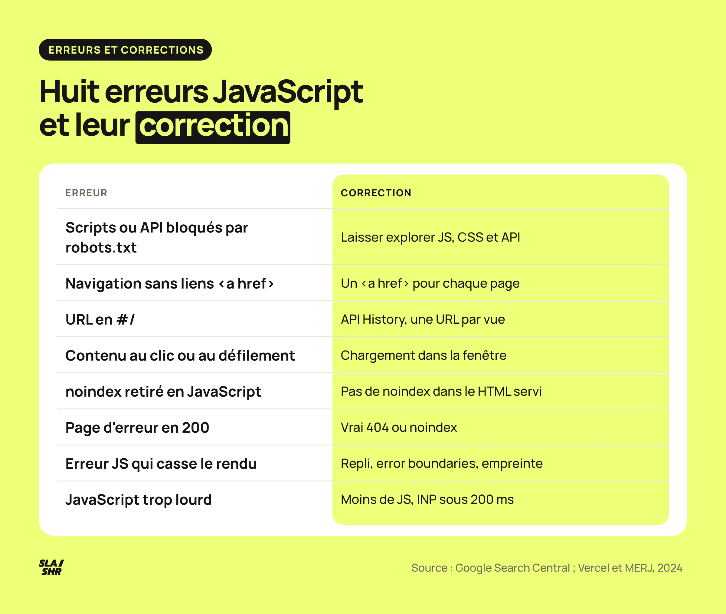 Huit erreurs JavaScript et leur correction : scripts bloqués, liens sans href, URL en dièse, contenu au clic, noindex retiré en JS, erreurs en 200, rendu cassé, JS lourd