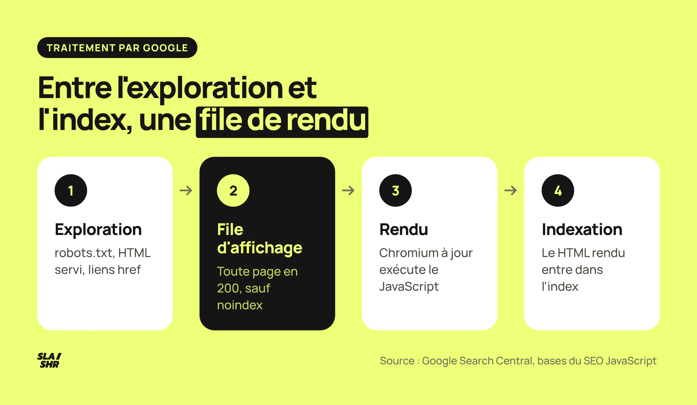 Parcours d'une page chez Google : lecture du HTML servi et de ses liens, attente en file d'affichage, rendu par Chromium, puis indexation du HTML rendu